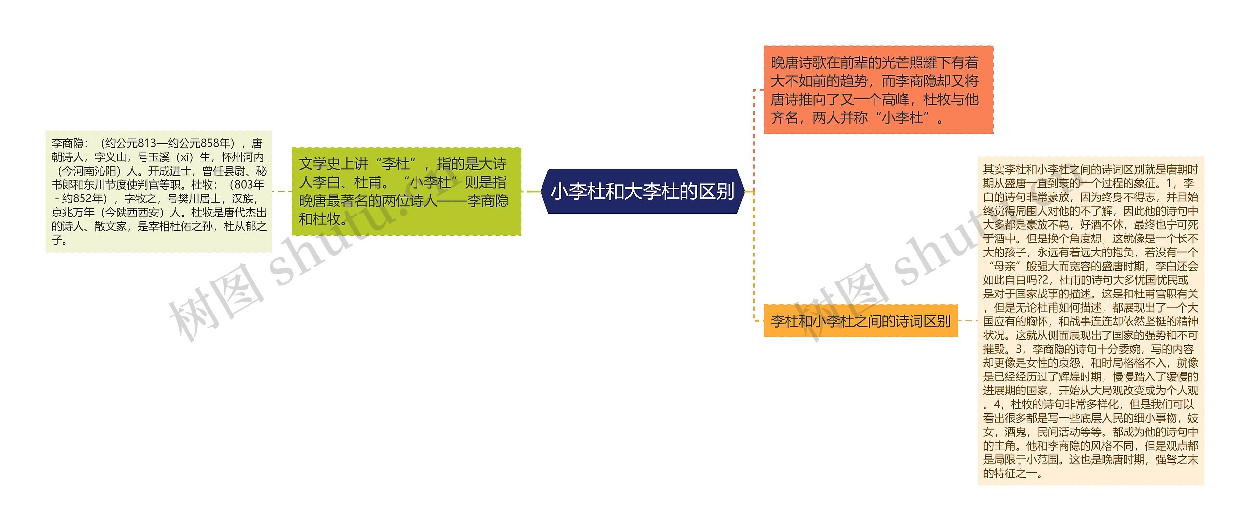 小李杜和大李杜的区别