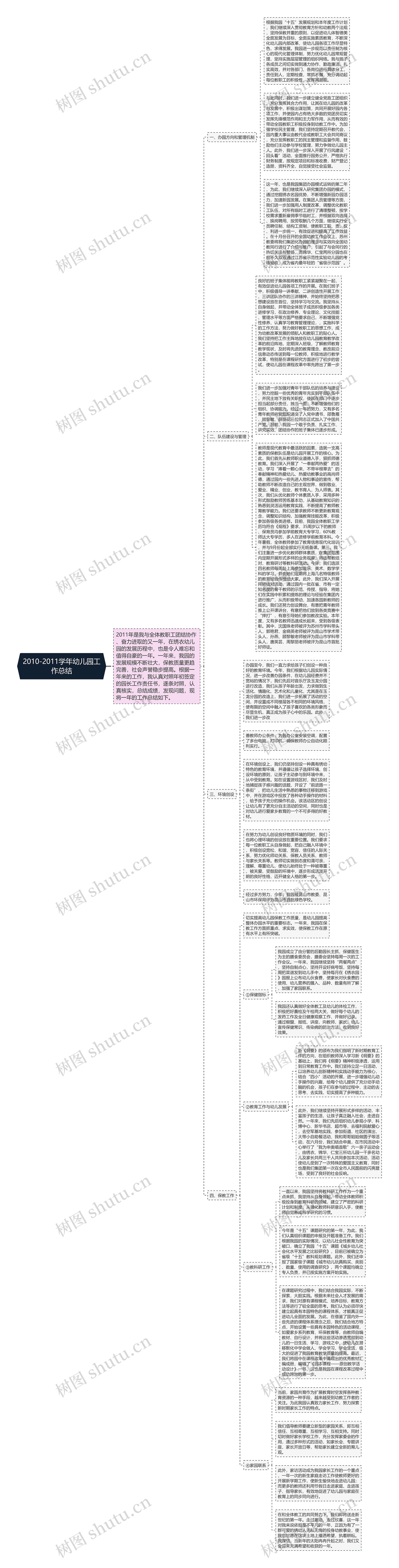 2010-2011学年幼儿园工作总结思维导图