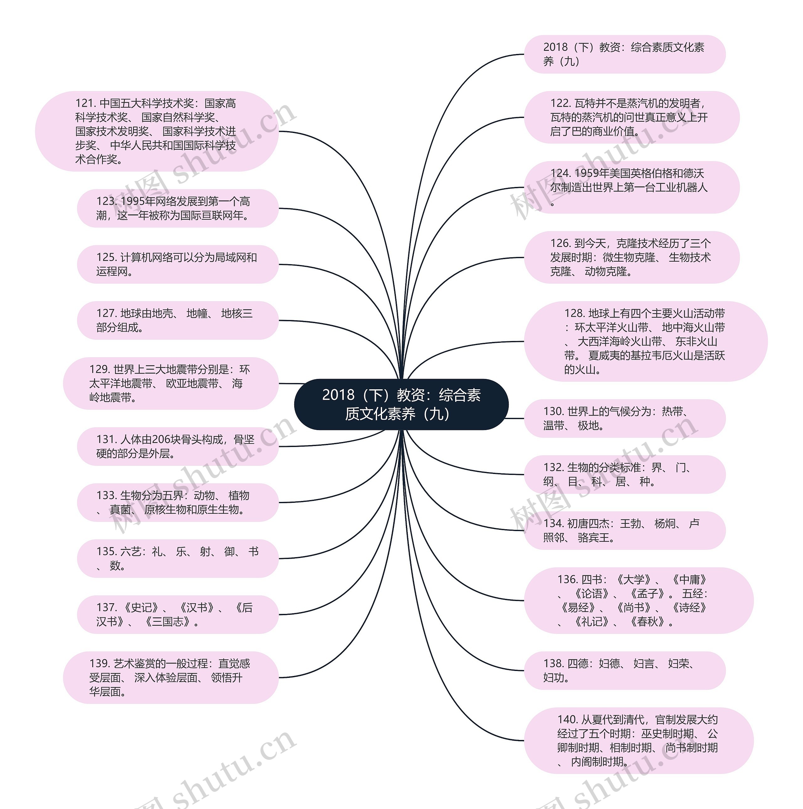 2018（下）教资：综合素质文化素养（九）思维导图