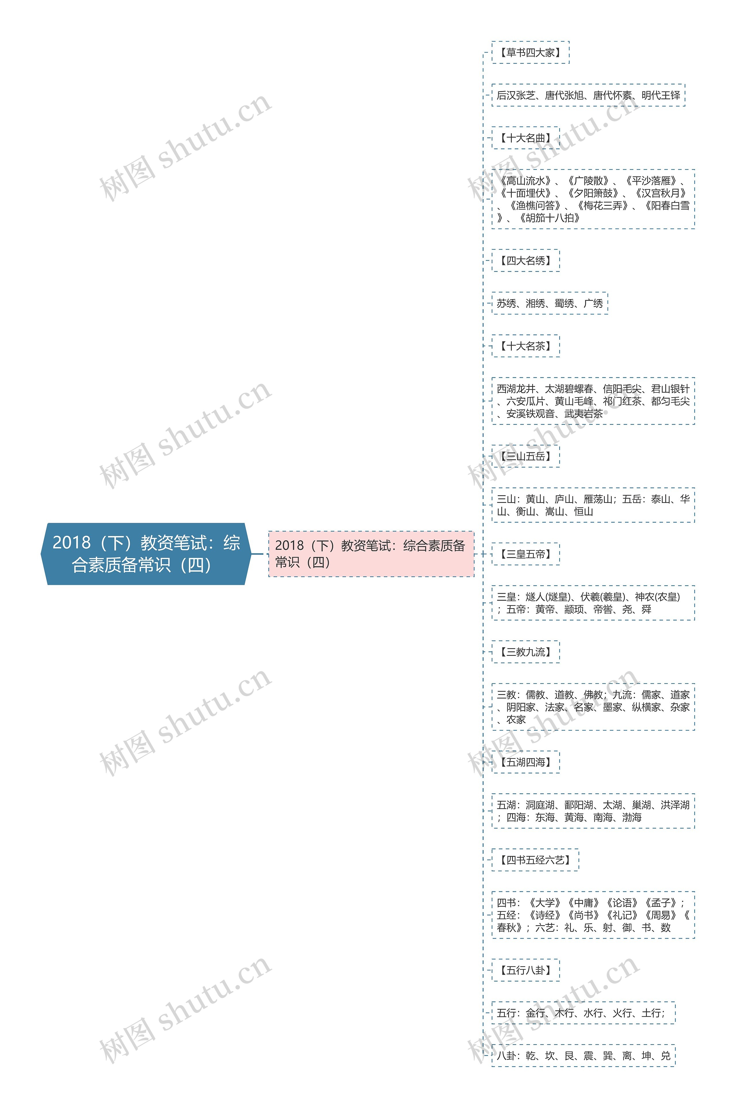 2018（下）教资笔试：综合素质备常识（四）思维导图