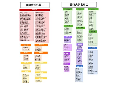 野鸡大学名单