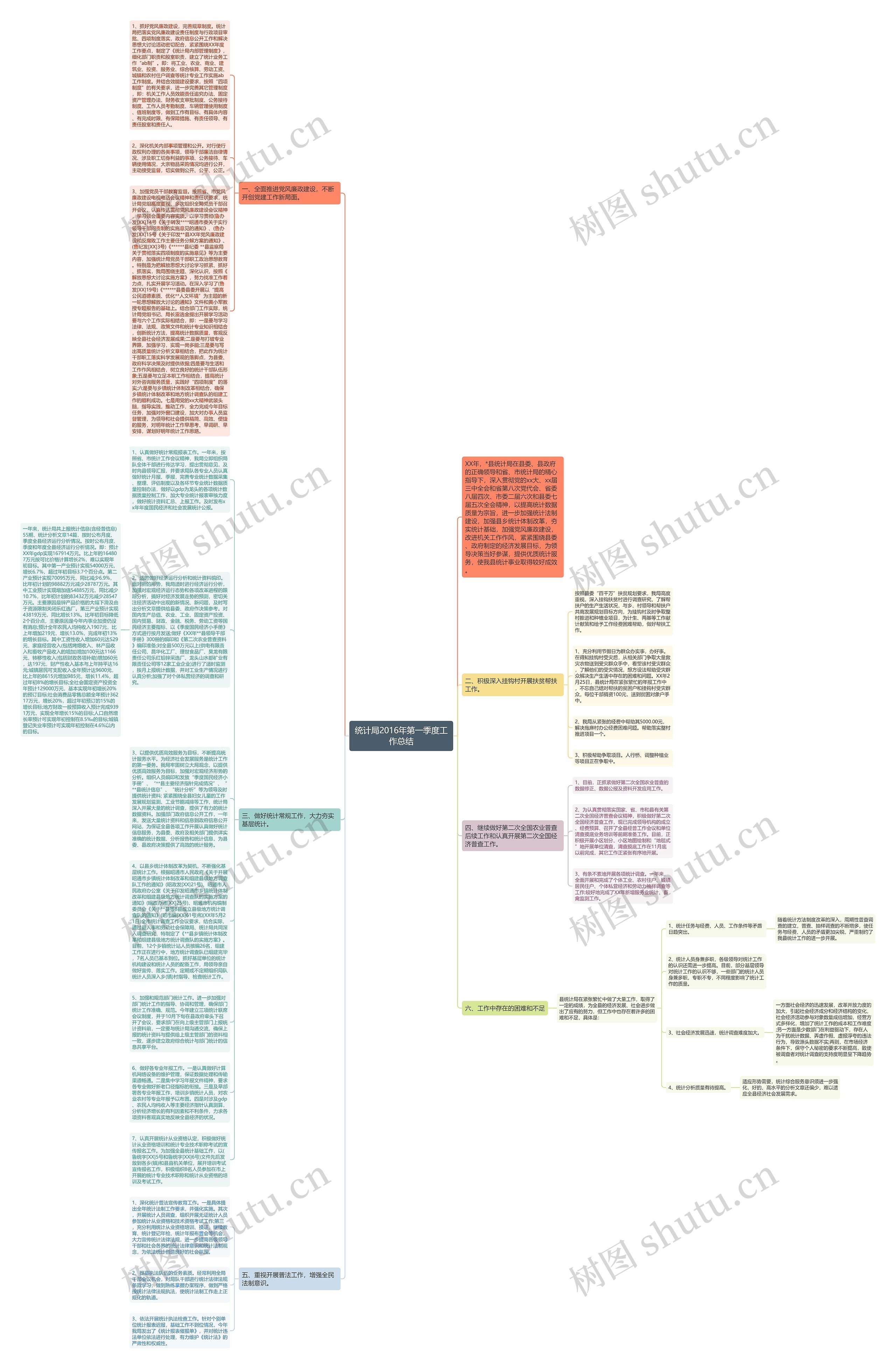 统计局2016年第一季度工作总结思维导图