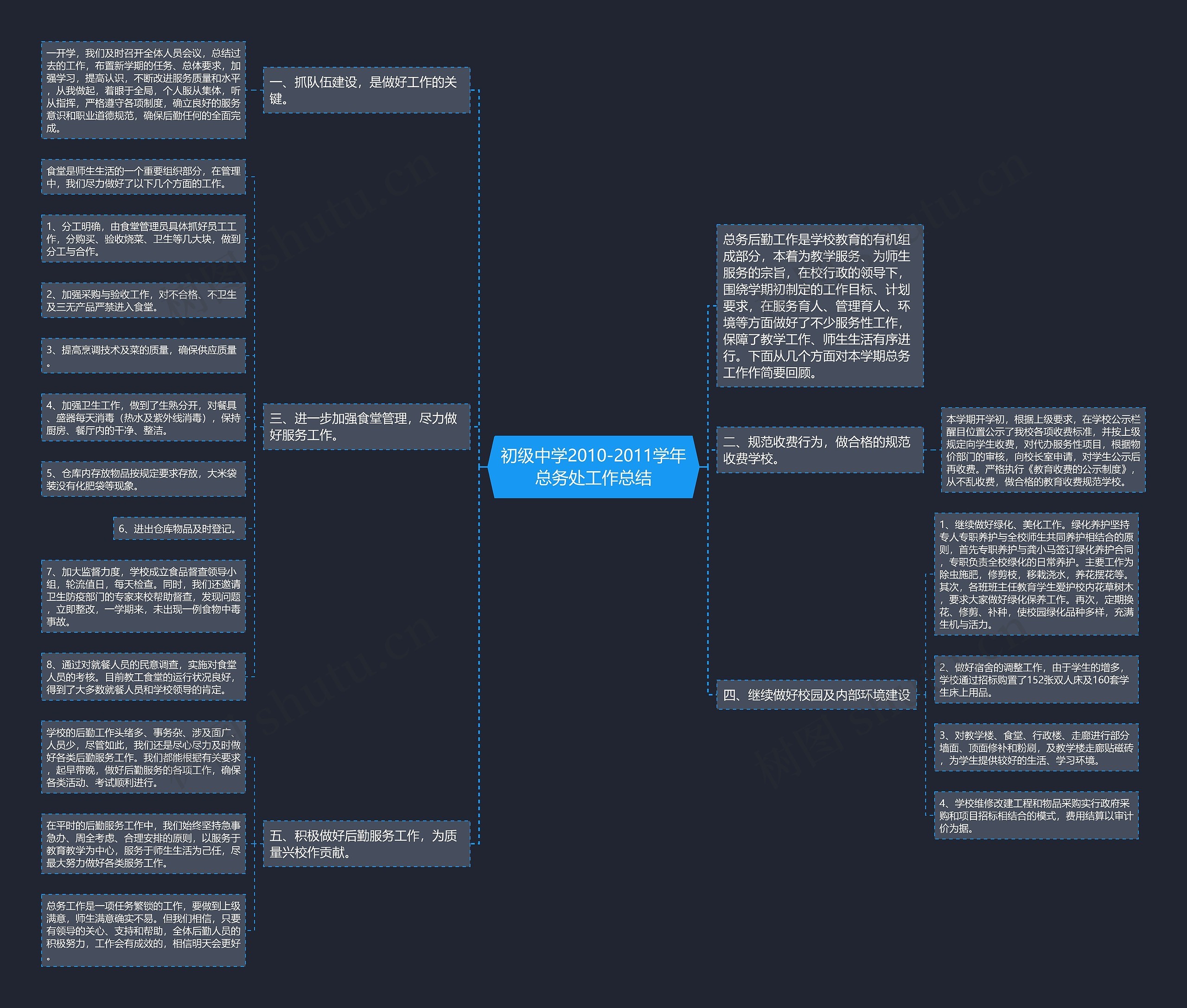初级中学2010-2011学年总务处工作总结思维导图