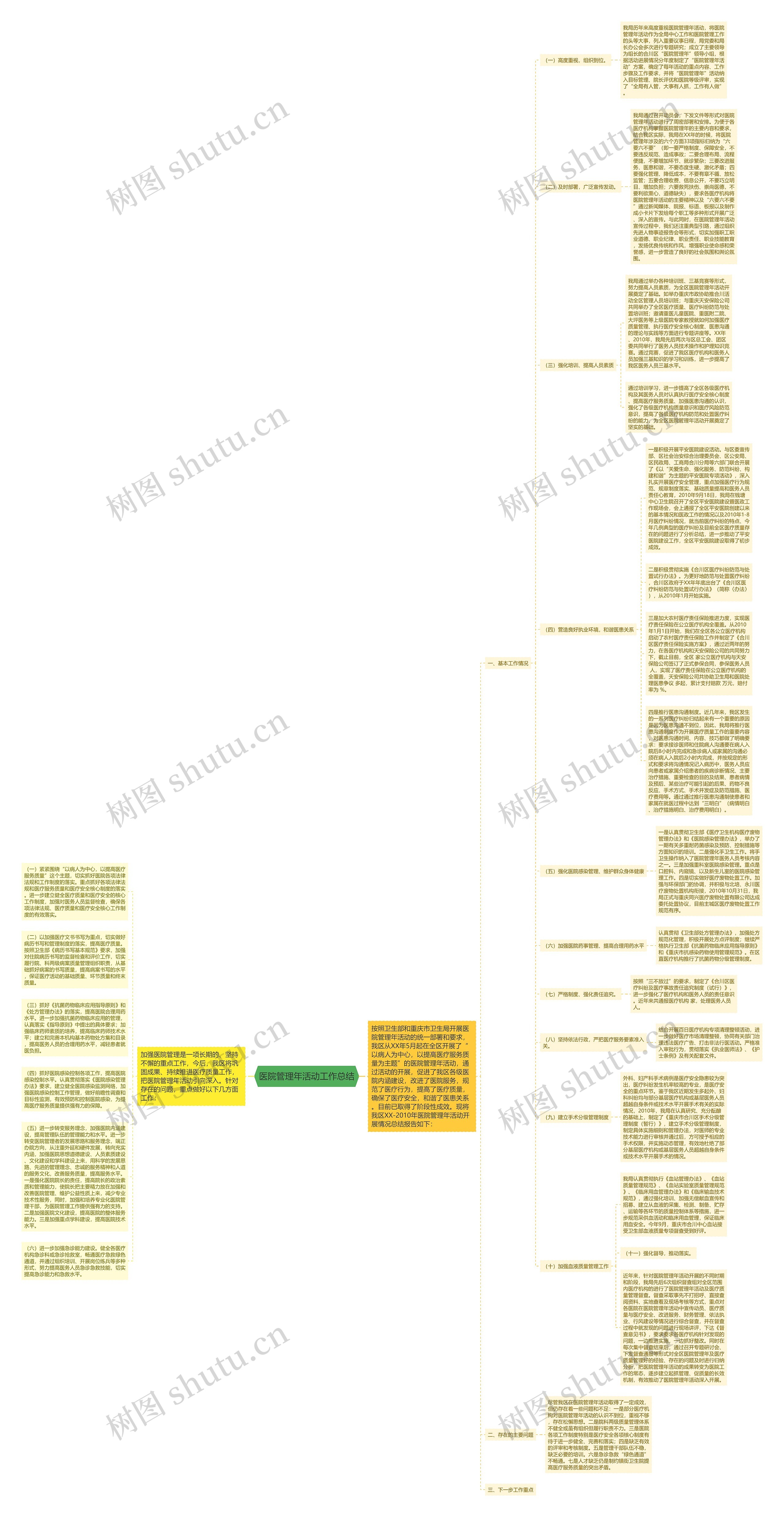医院管理年活动工作总结思维导图