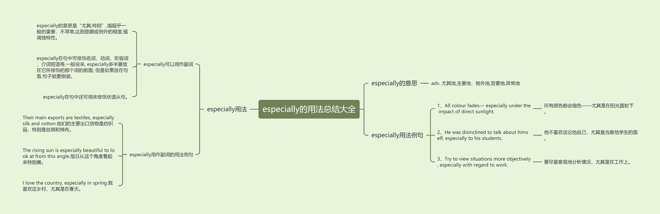 especially的用法总结大全思维导图