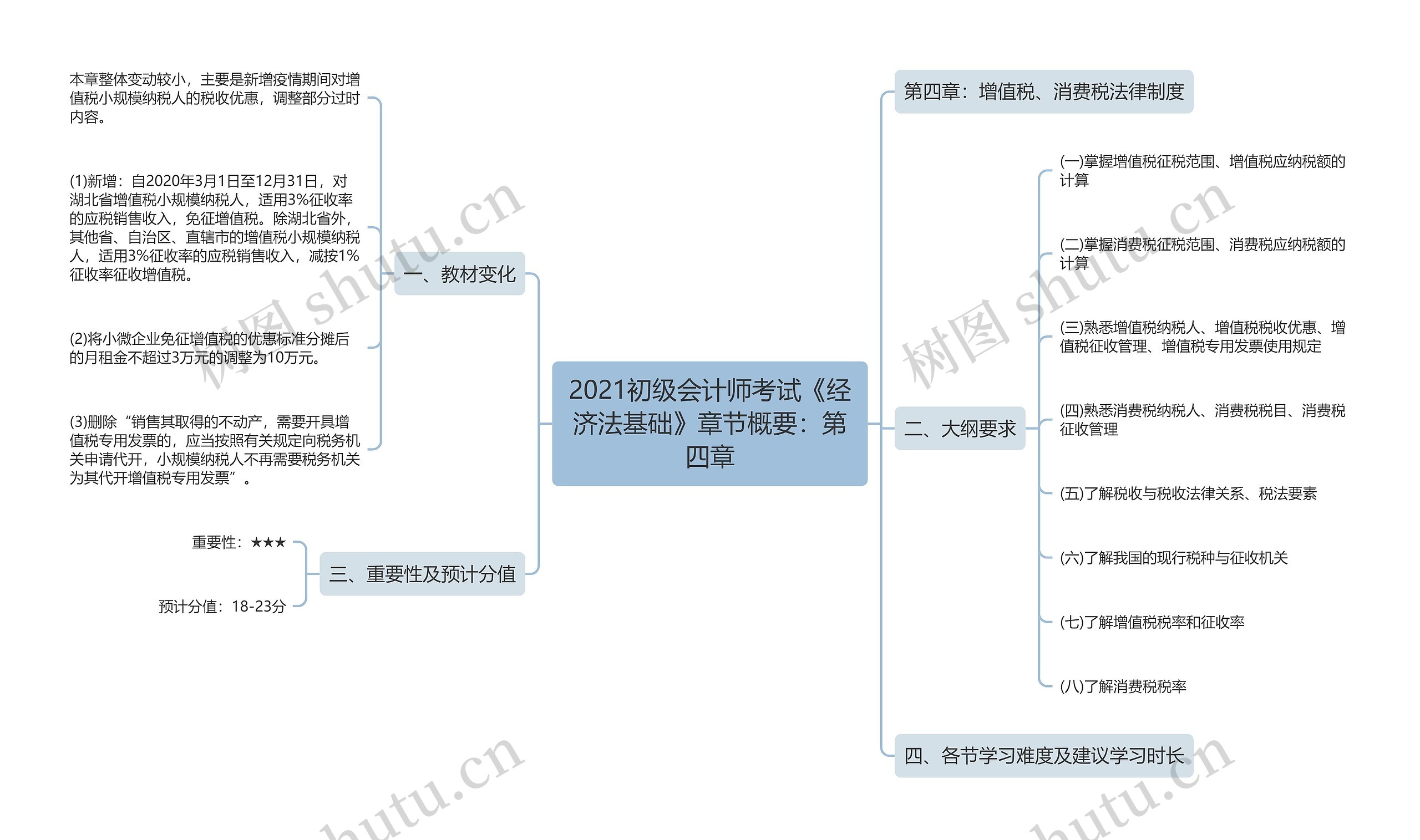 2021初级会计师考试《经济法基础》章节概要：第四章