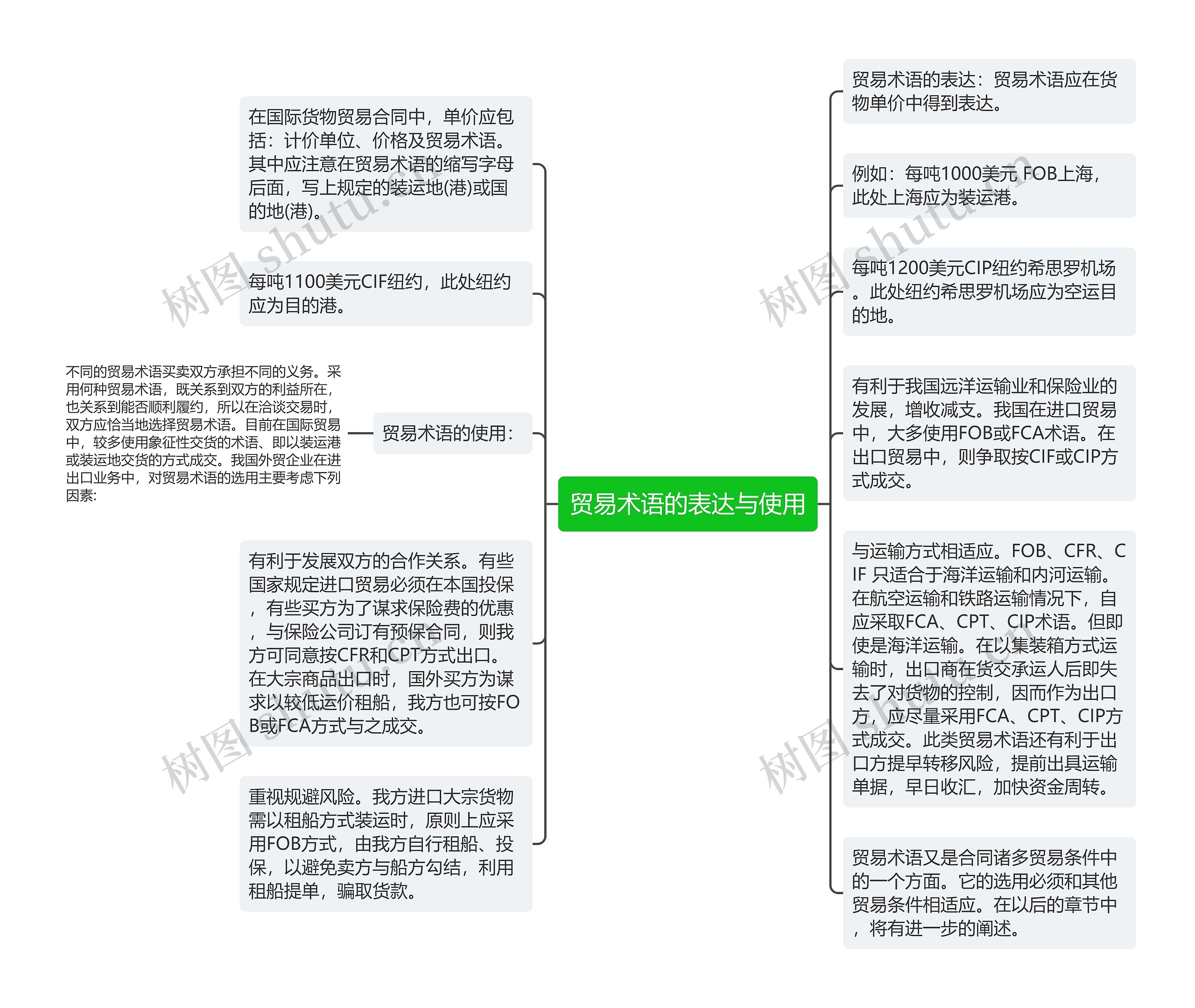 贸易术语的表达与使用