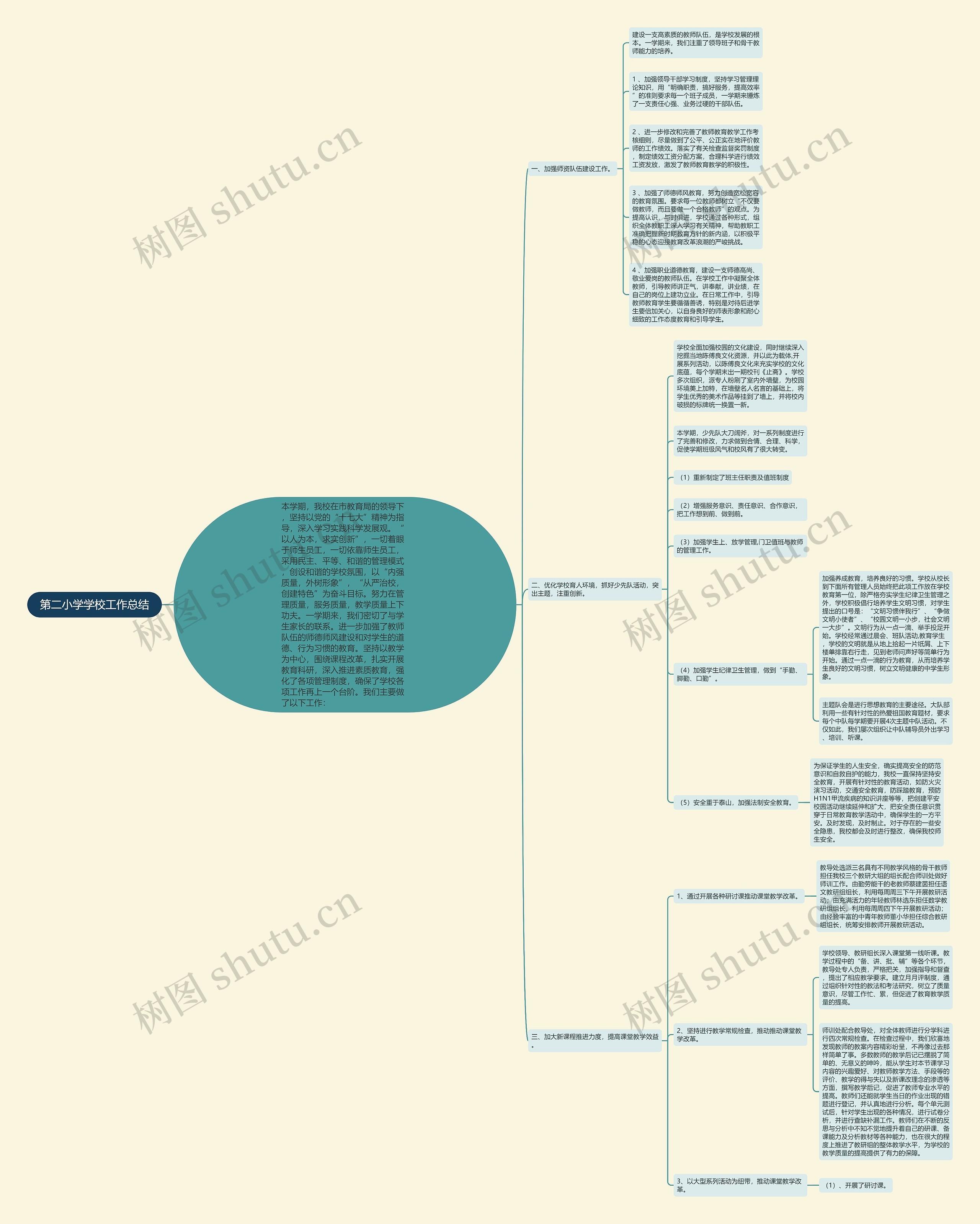 第二小学学校工作总结思维导图