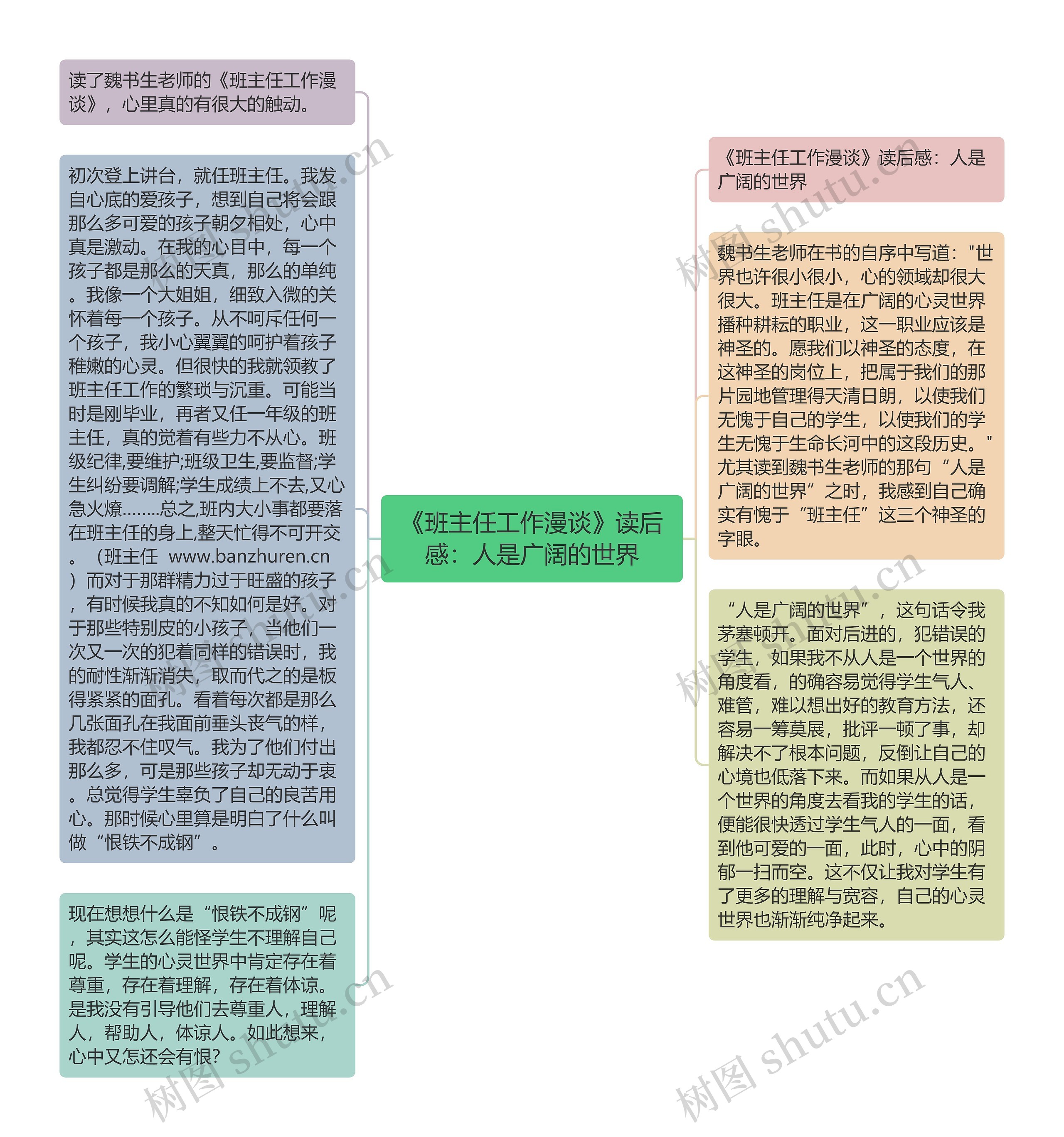 《班主任工作漫谈》读后感：人是广阔的世界思维导图