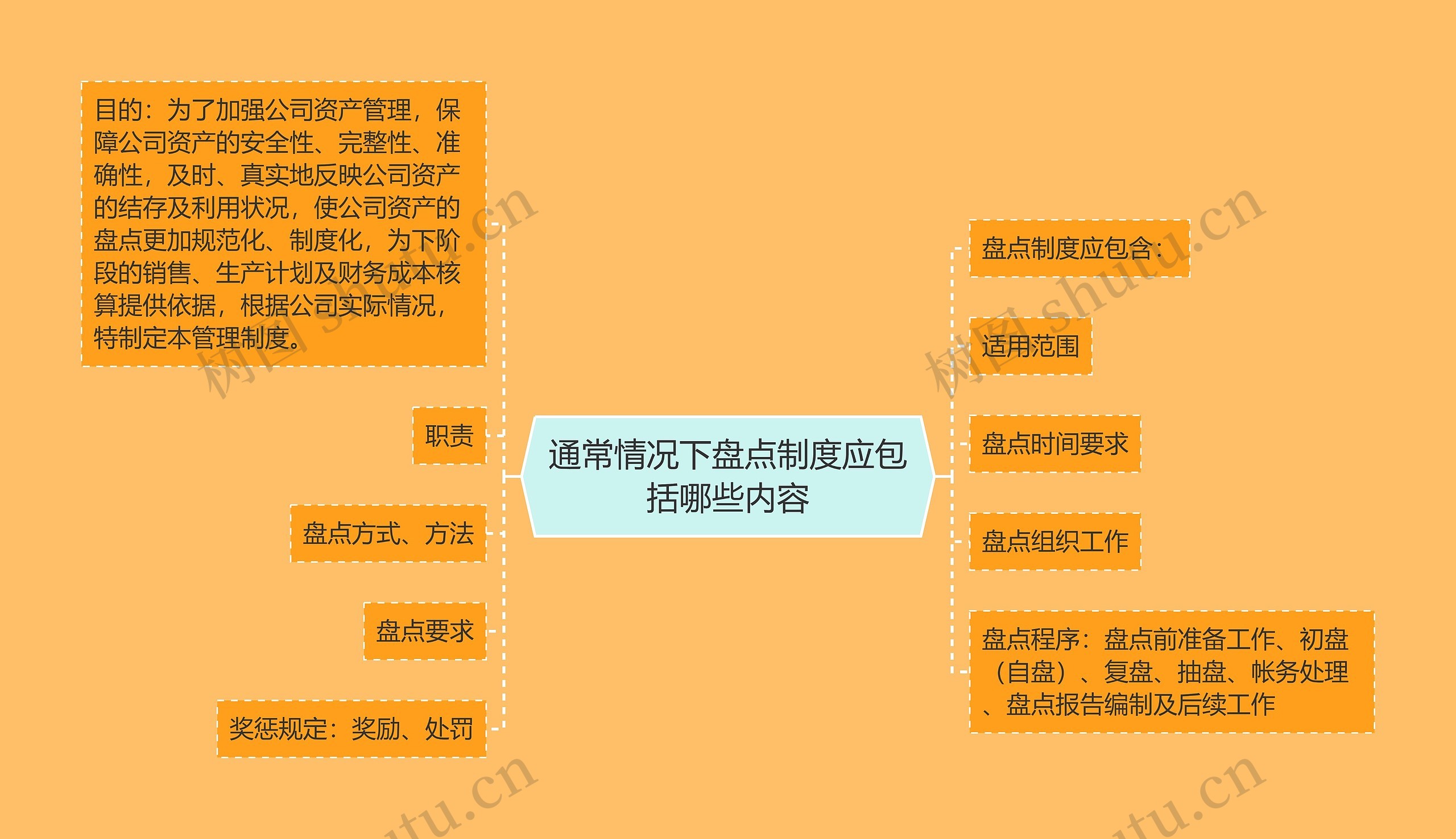 通常情况下盘点制度应包括哪些内容