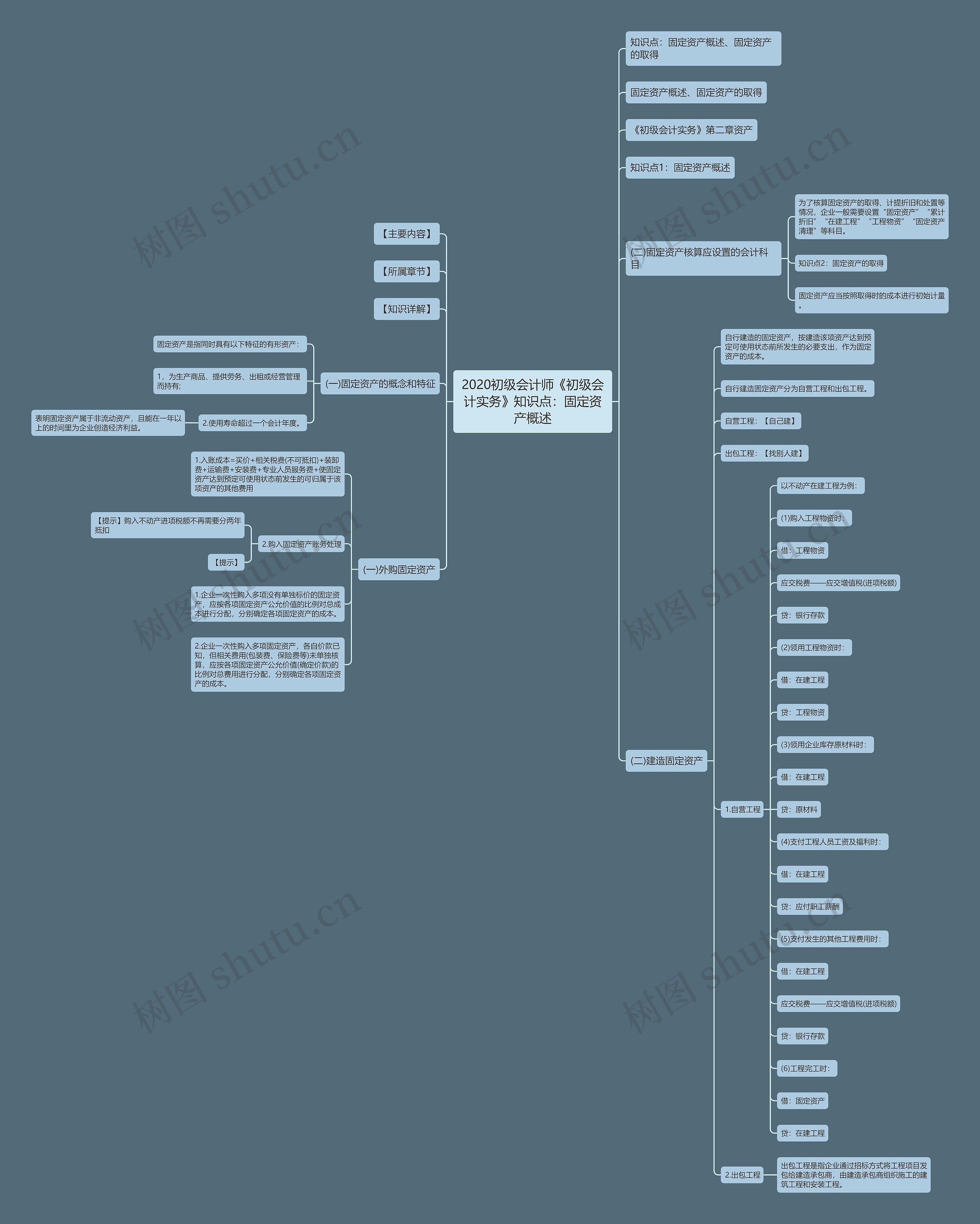 2020初级会计师《初级会计实务》知识点：固定资产概述思维导图