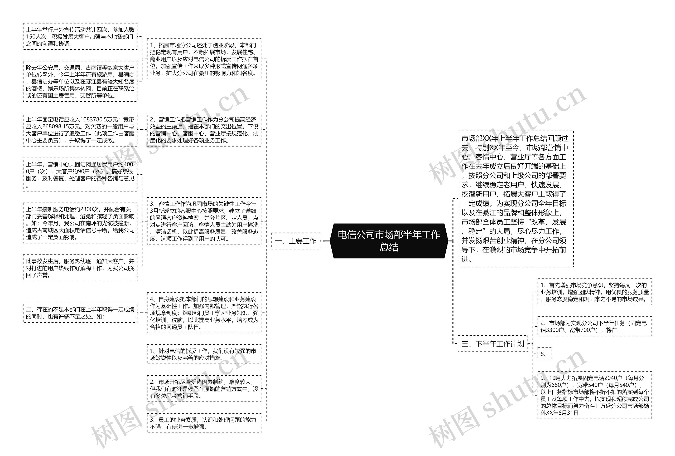 电信公司市场部半年工作总结思维导图