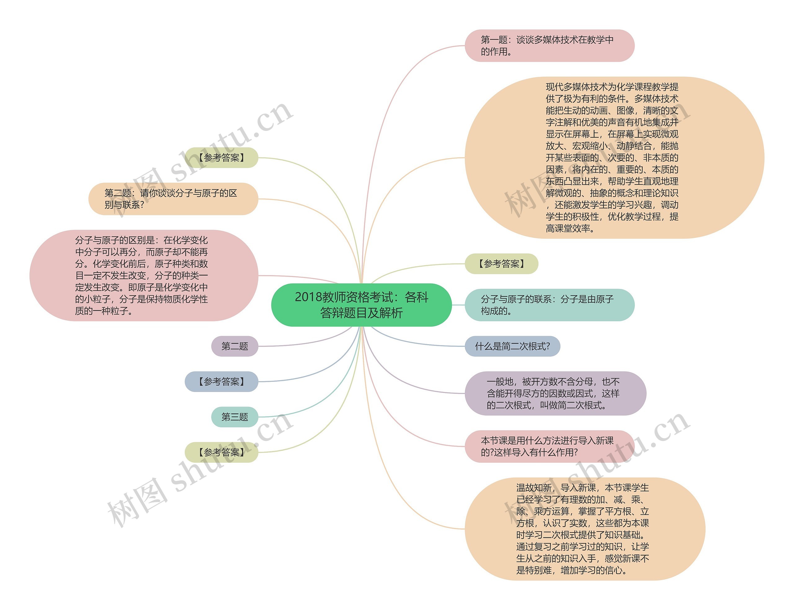 2018教师资格考试：各科答辩题目及解析思维导图