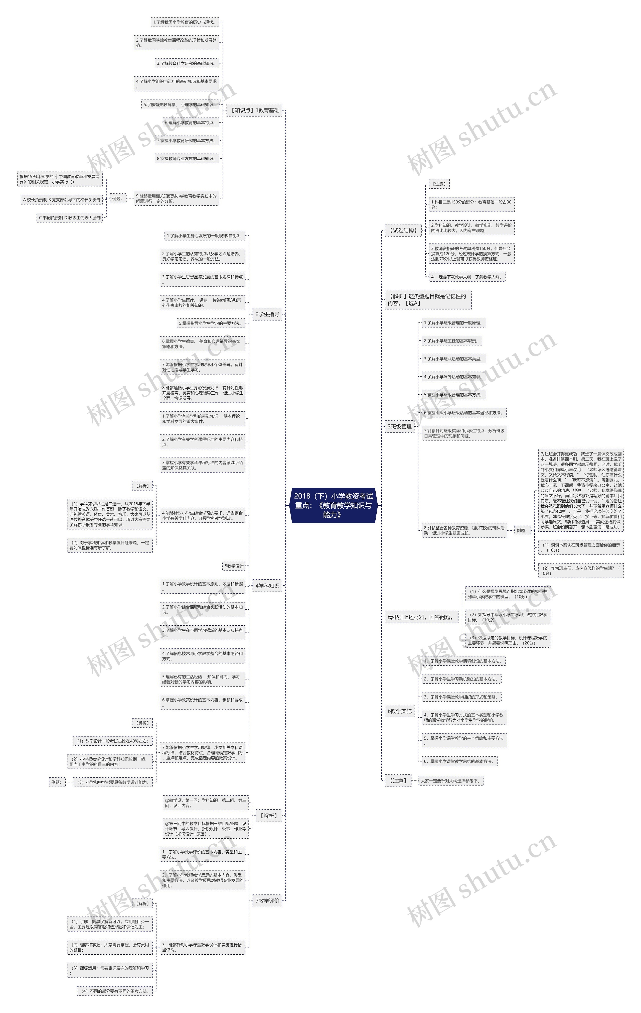 2018（下）小学教资考试重点：《教育教学知识与能力》思维导图