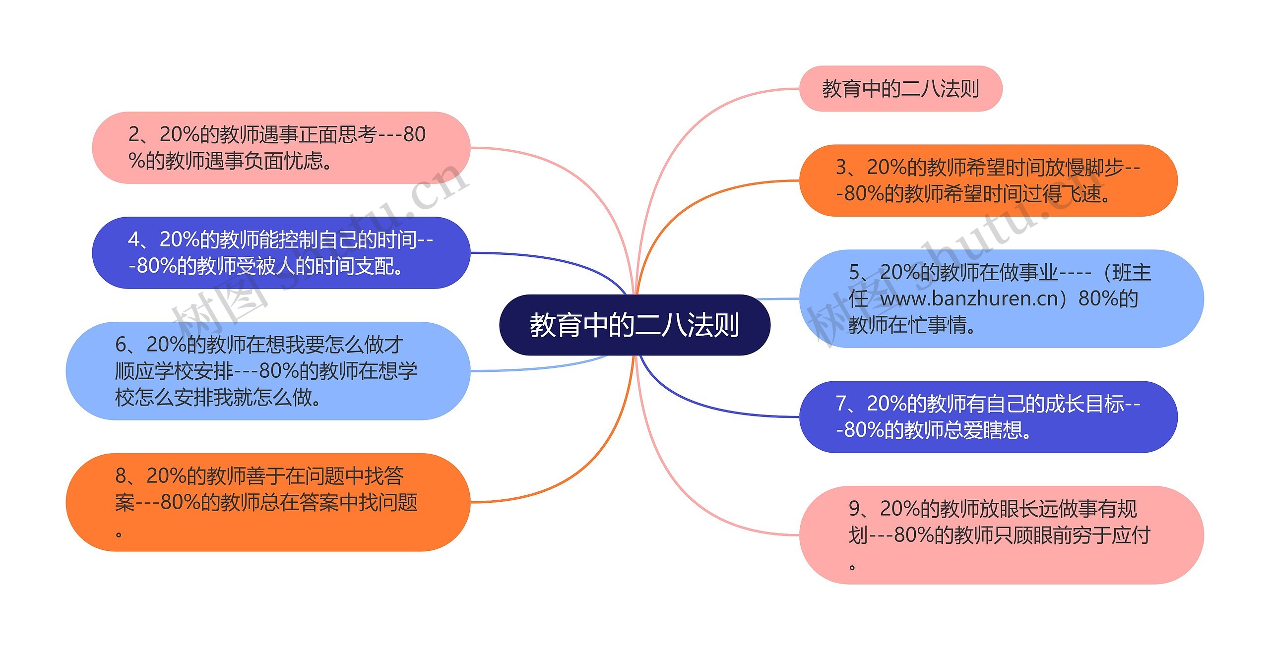 教育中的二八法则