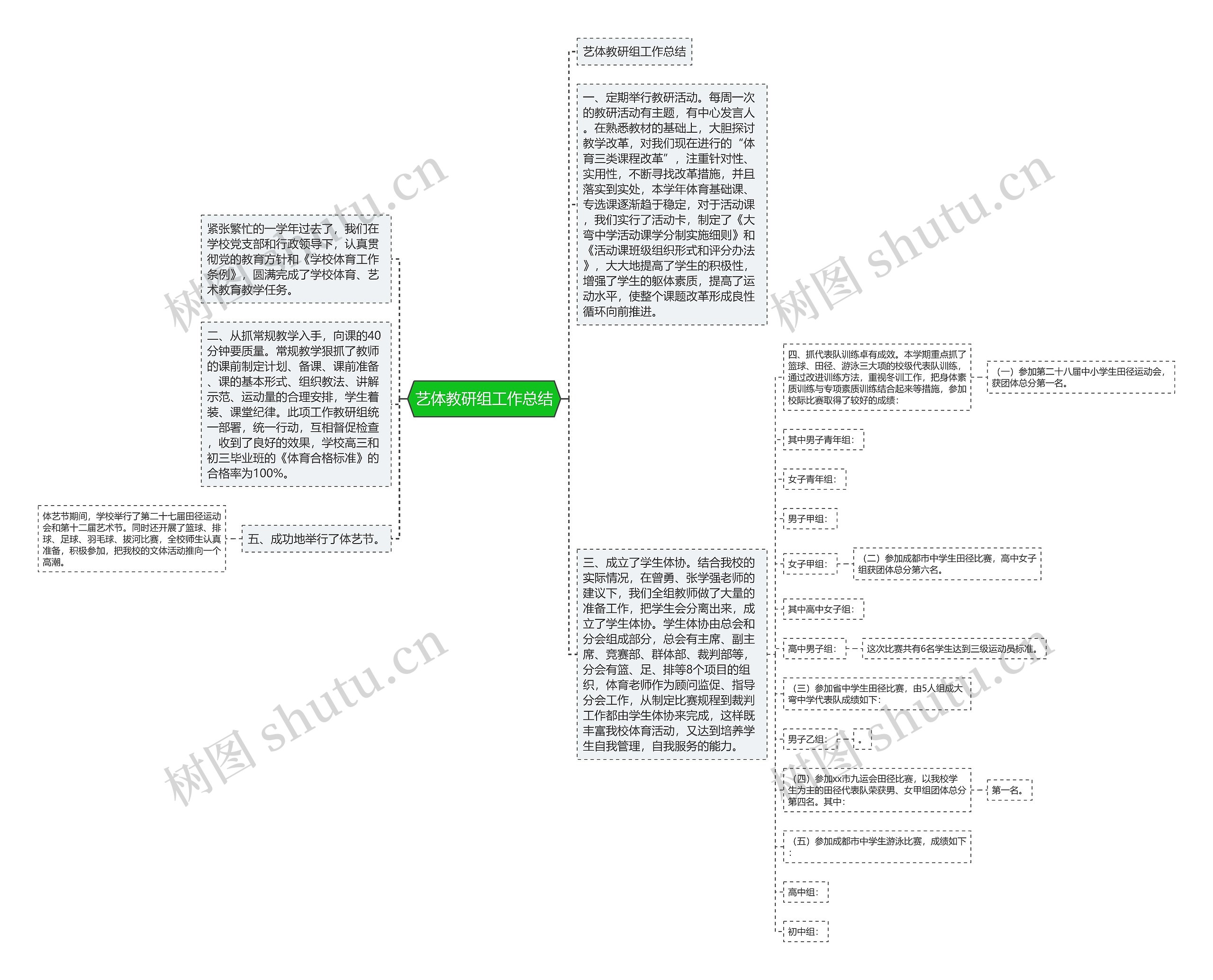 艺体教研组工作总结思维导图