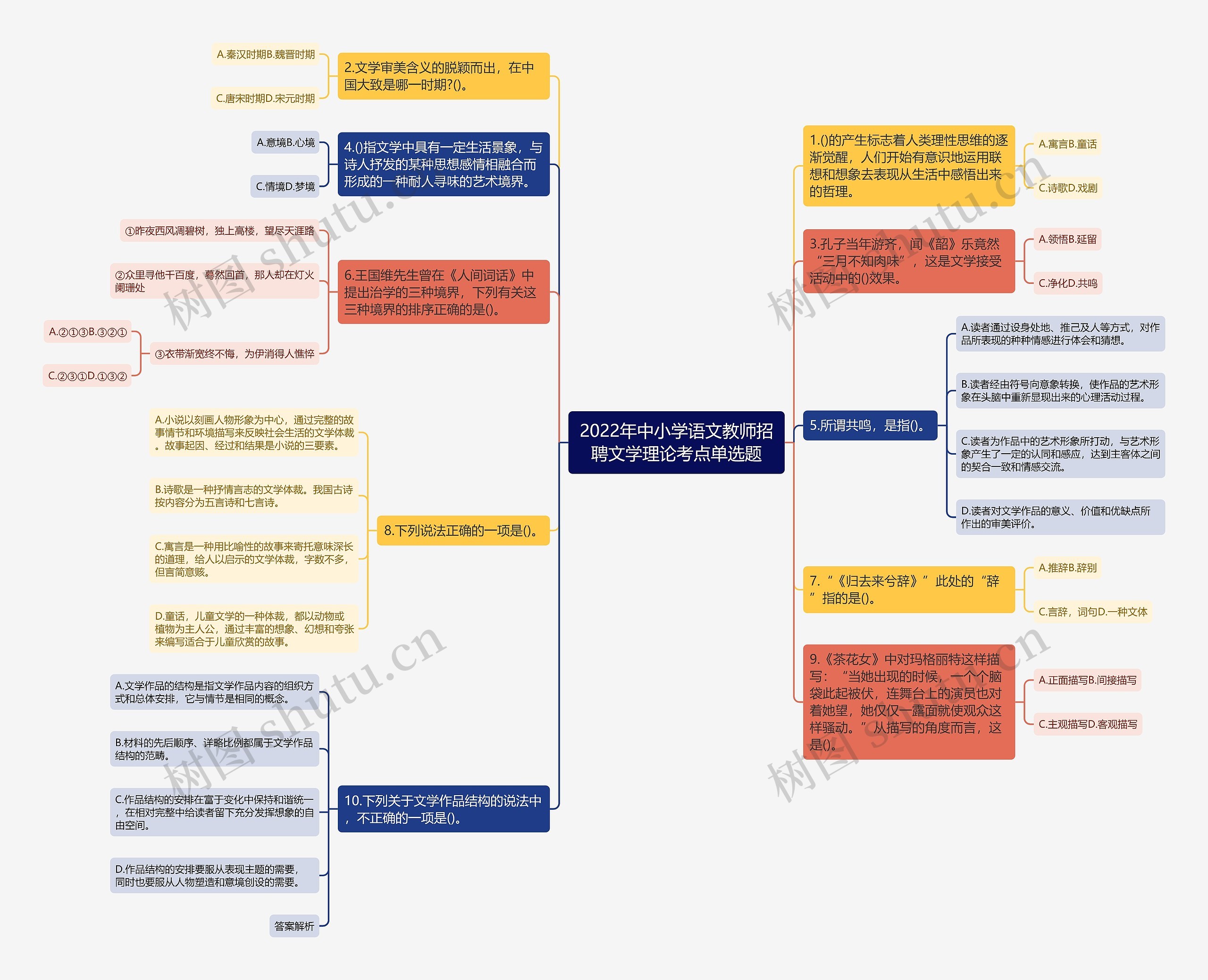 2022年中小学语文教师招聘文学理论考点单选题思维导图