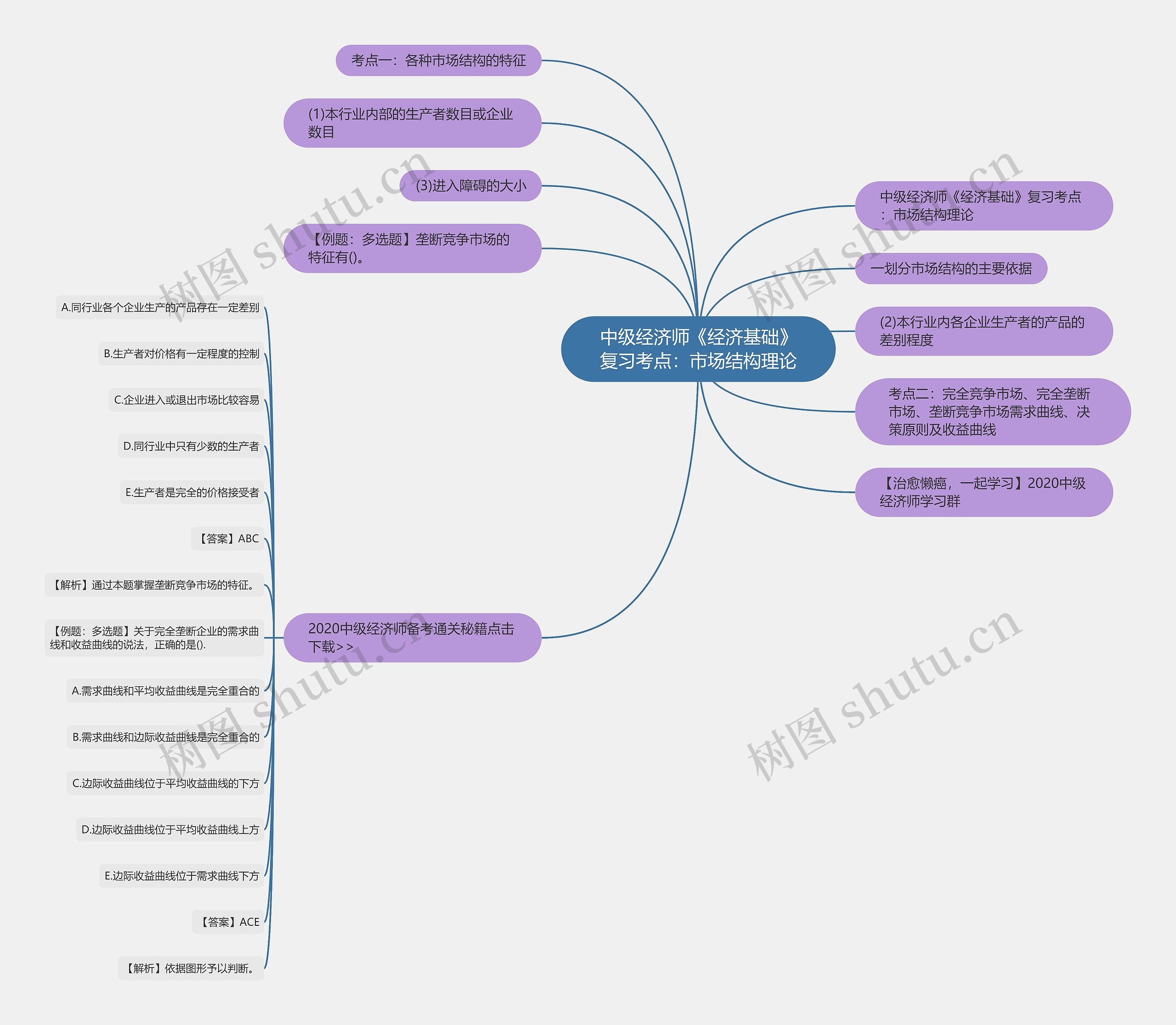 中级经济师《经济基础》复习考点：市场结构理论思维导图