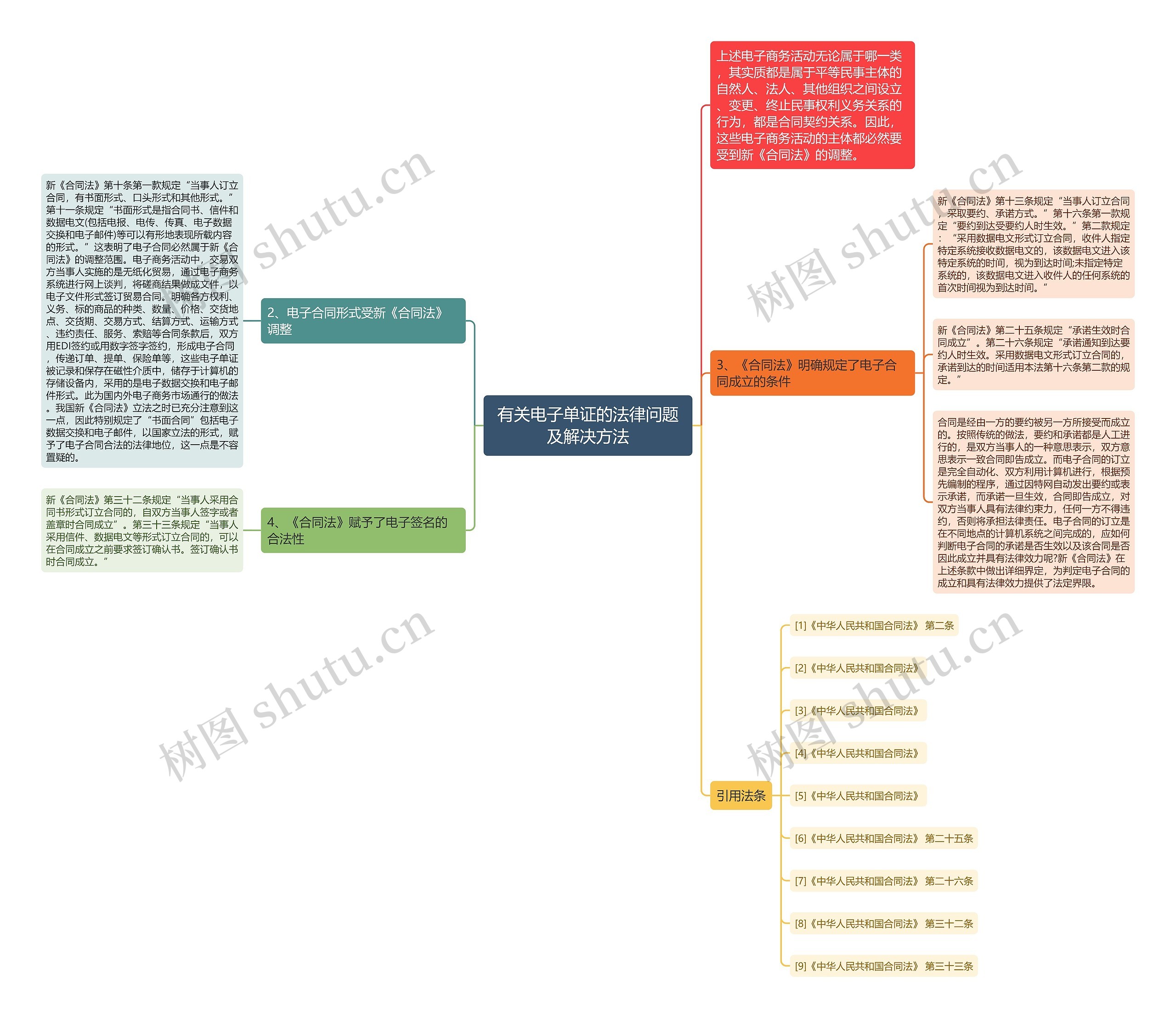 有关电子单证的法律问题及解决方法思维导图