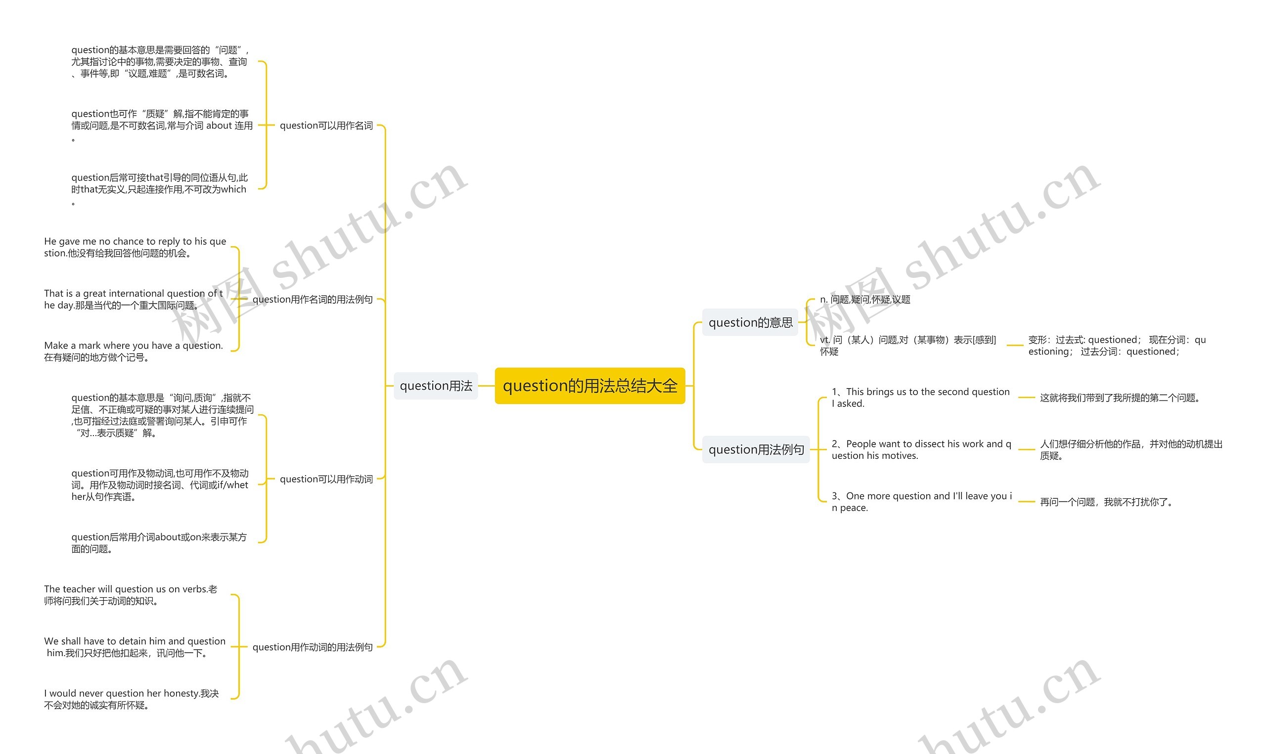 question的用法总结大全思维导图