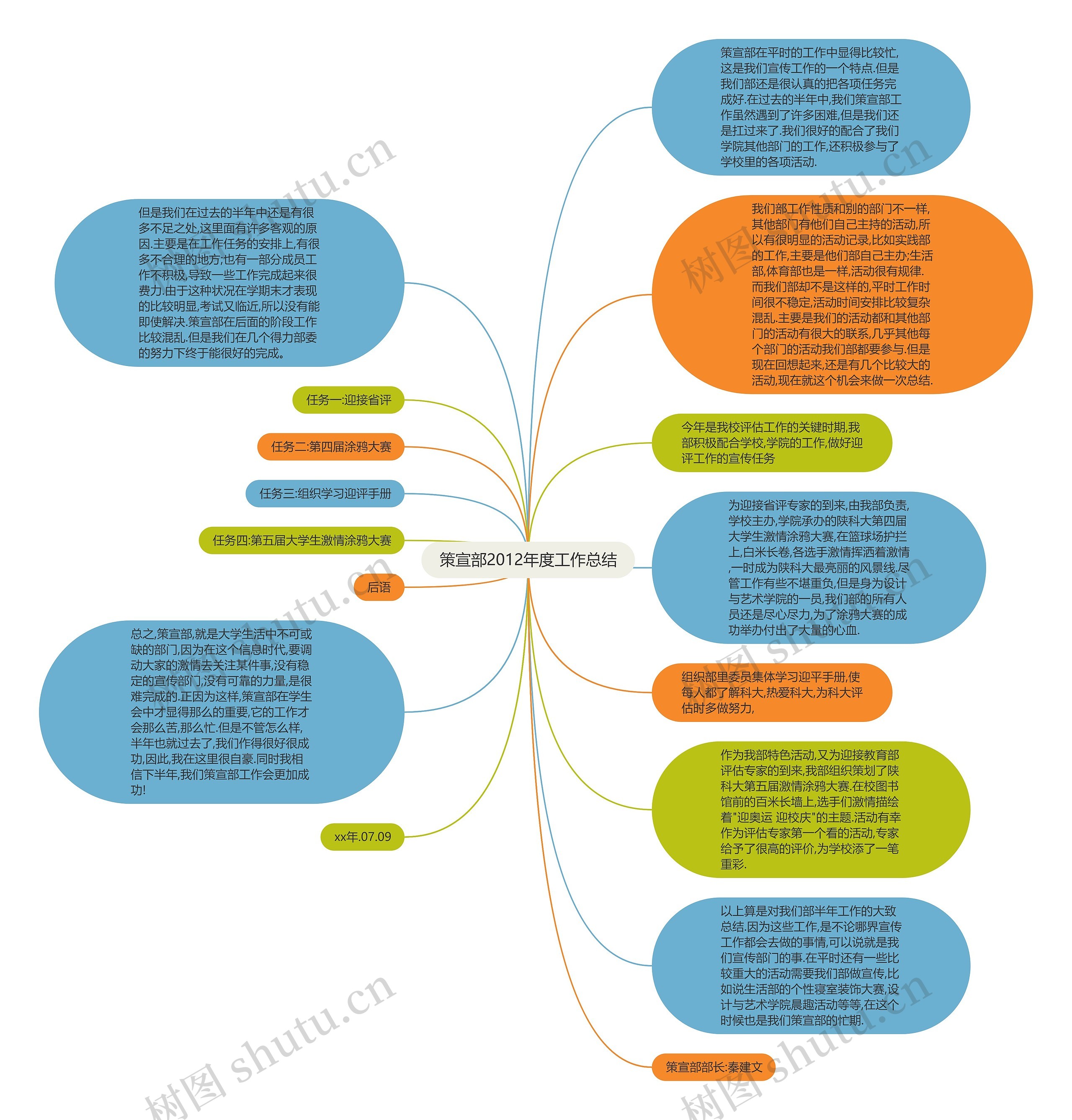 策宣部2012年度工作总结思维导图