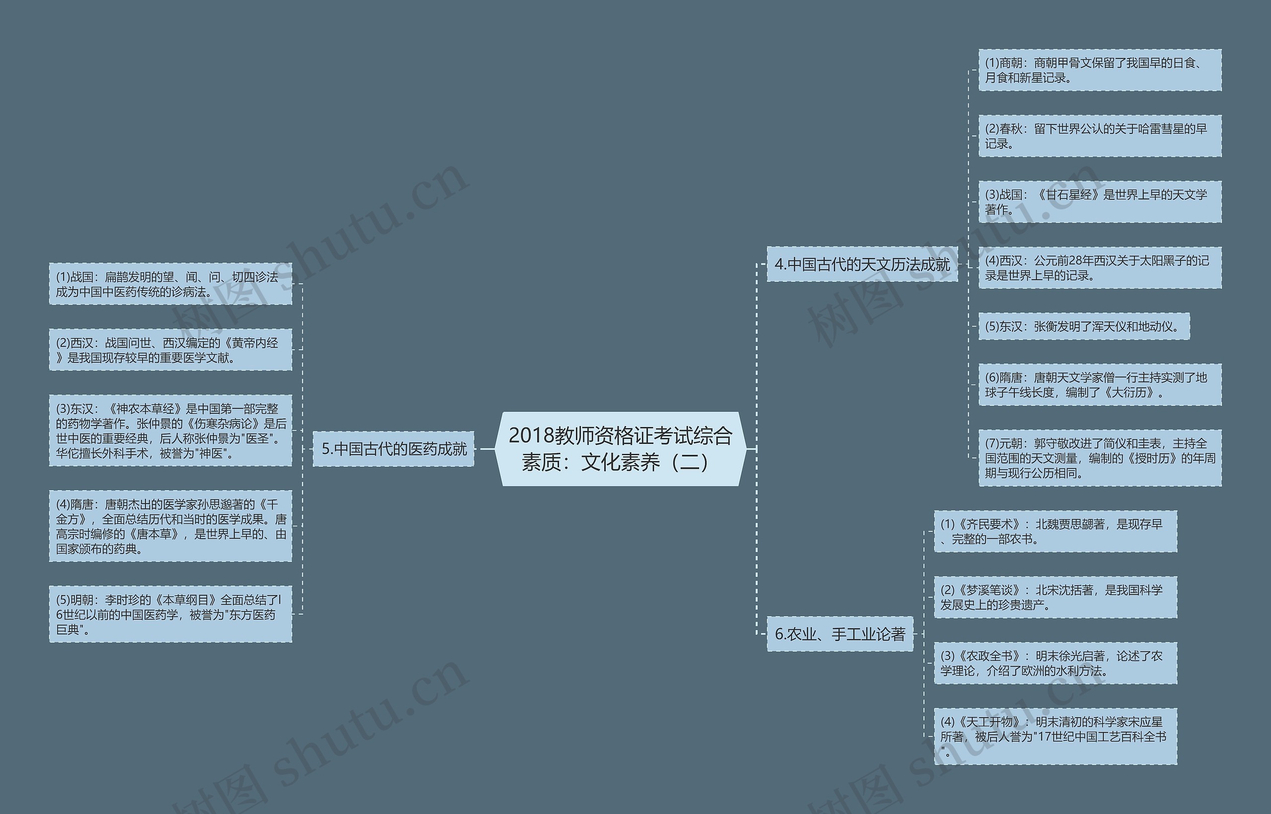 2018教师资格证考试综合素质：文化素养（二）思维导图