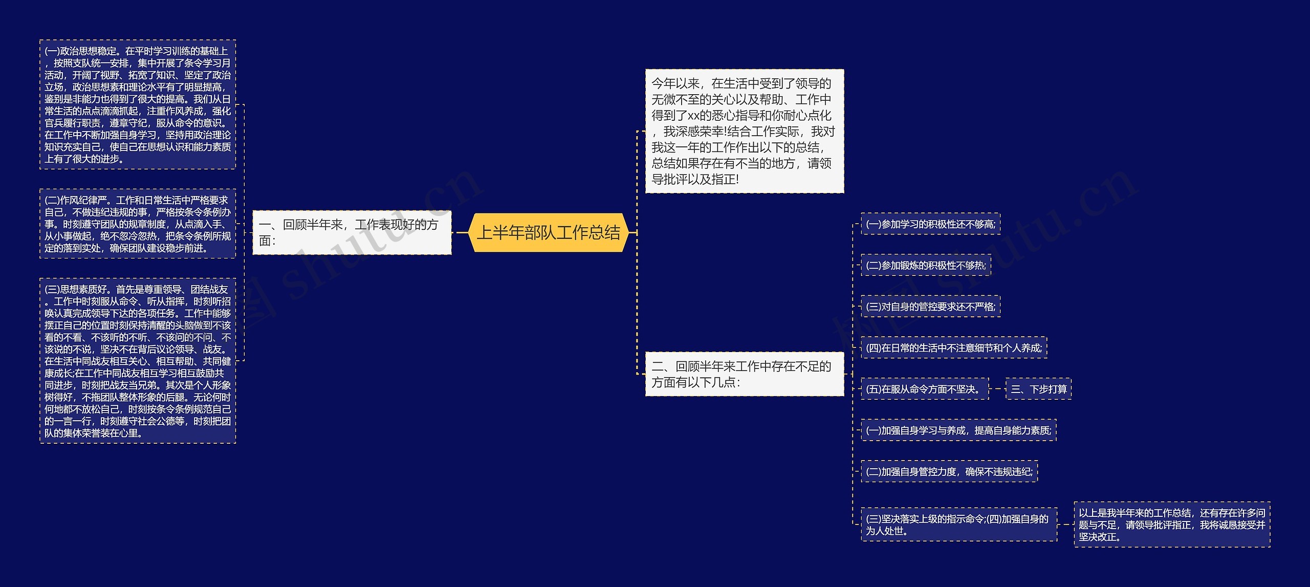 上半年部队工作总结思维导图