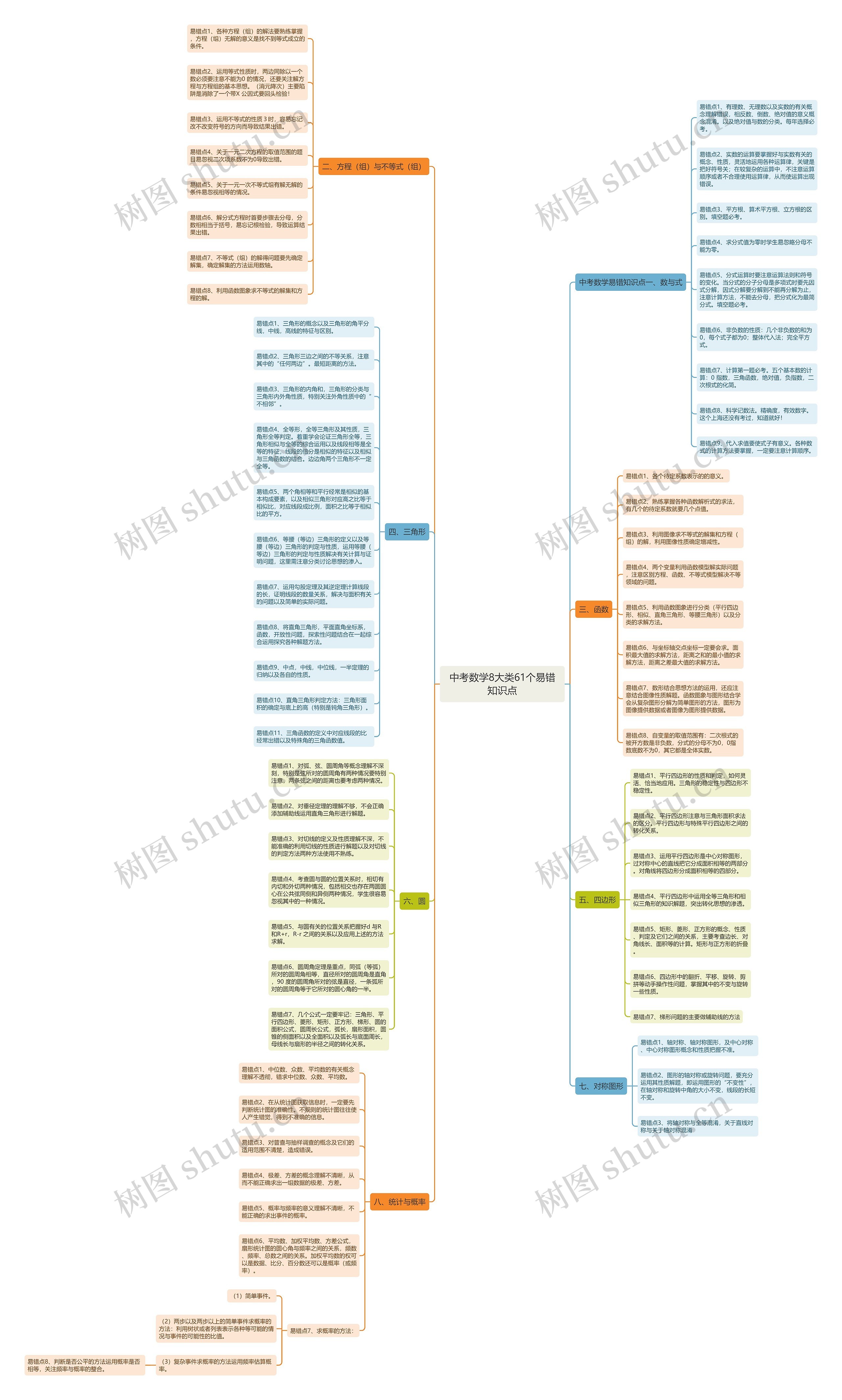 中考数学8大类61个易错知识点思维导图