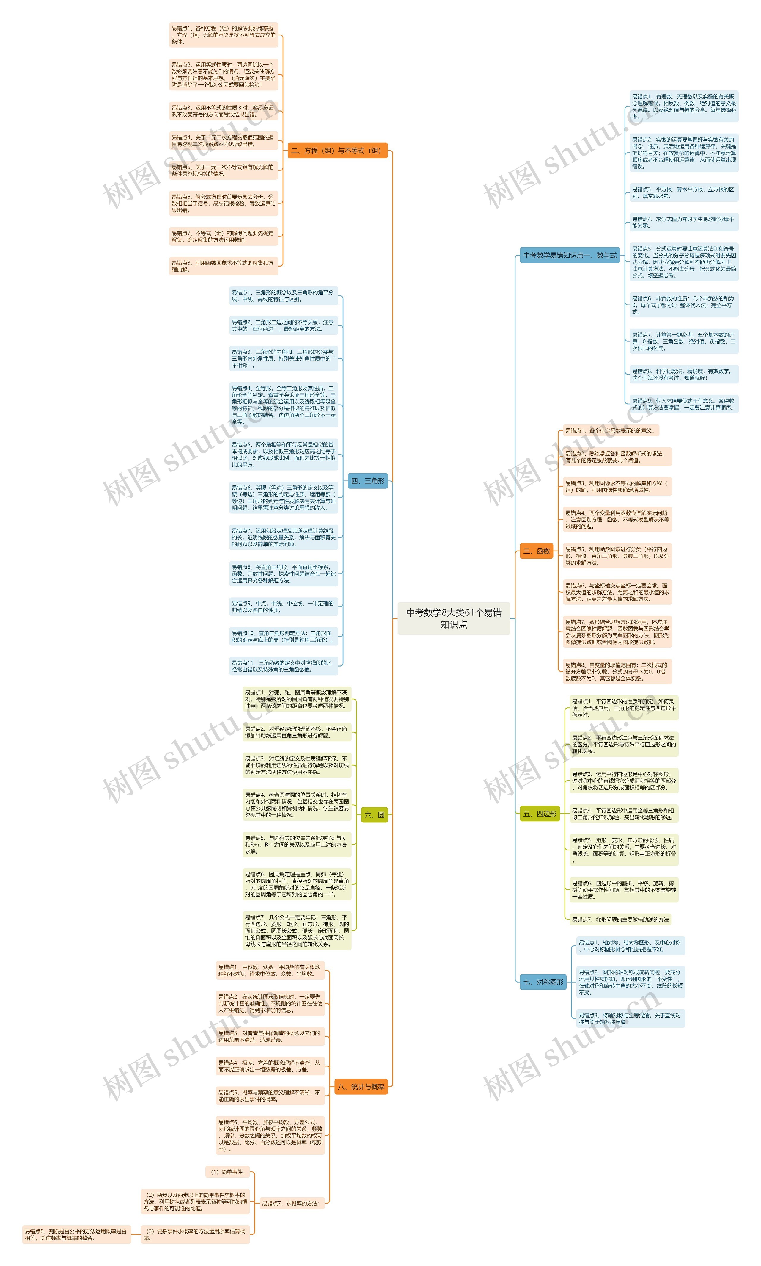 中考数学8大类61个易错知识点 中考数学8大类61个易错知识点