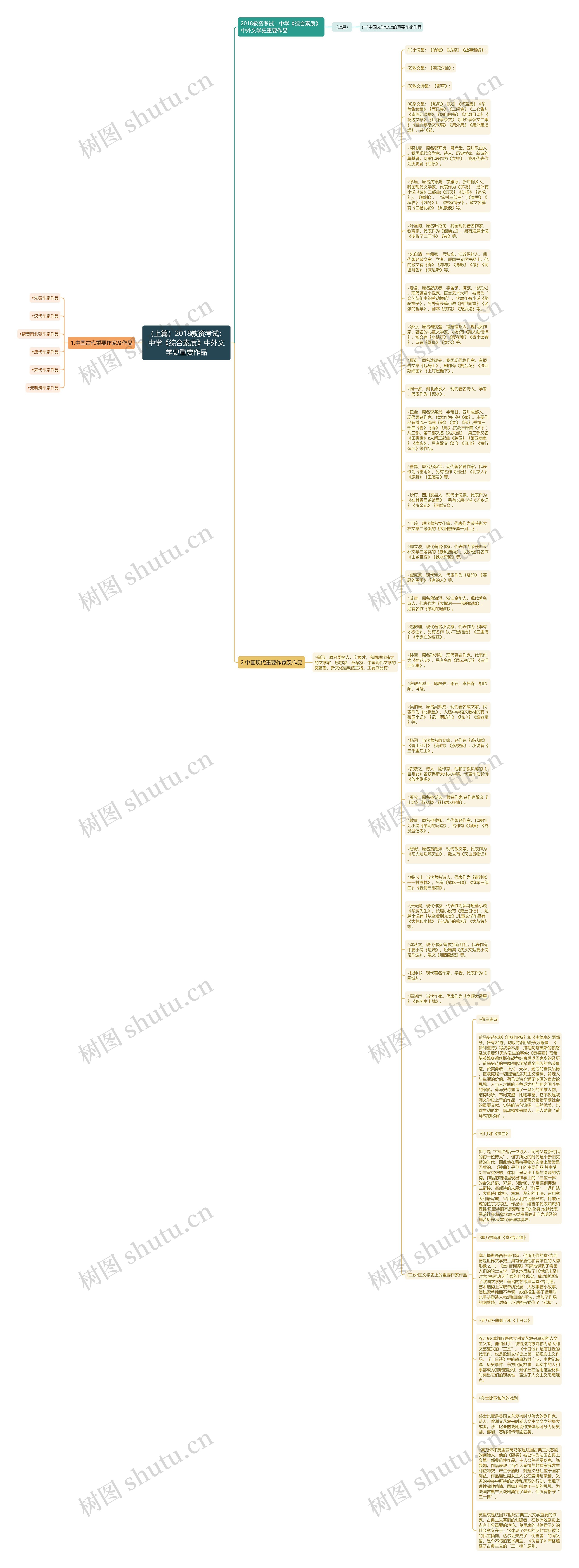 （上篇）2018教资考试：中学《综合素质》中外文学史重要作品思维导图