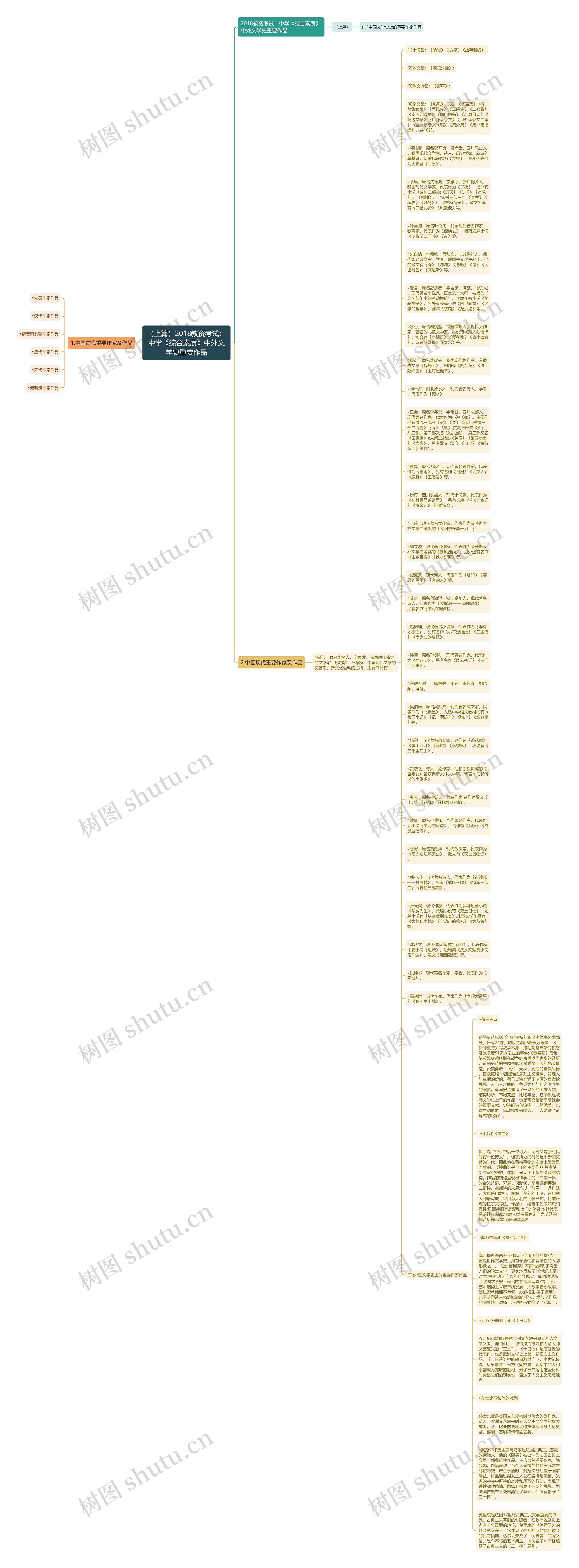 (上篇)2018教资考试:中学《综合素质》中外文学史重要作品思维导图高清图 (上篇)2018教资考试:中学《综合素质》中外文学史重要作品思维导图