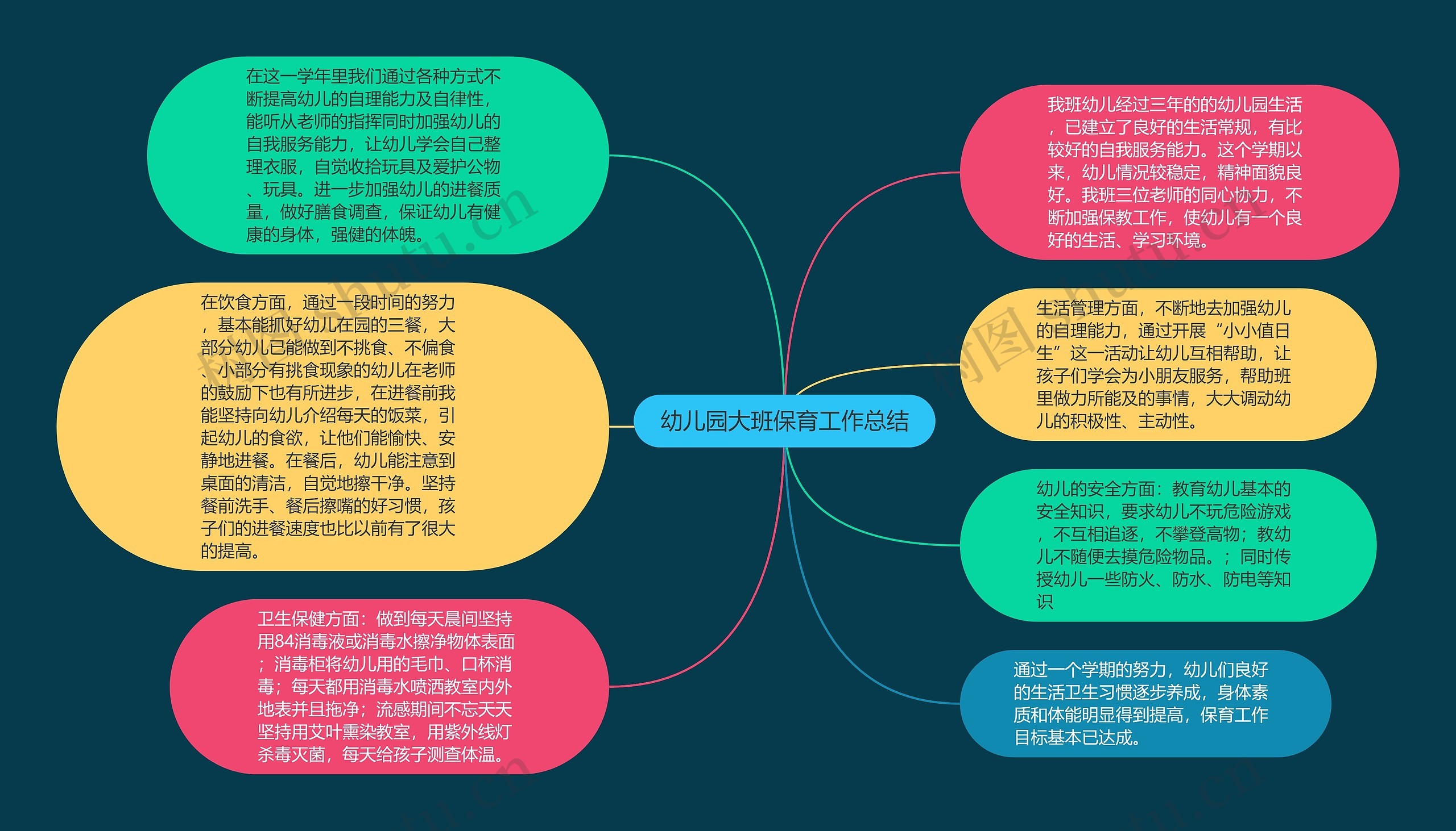 幼儿园大班保育工作总结思维导图高清图 幼儿园大班保育工作总结思维导图