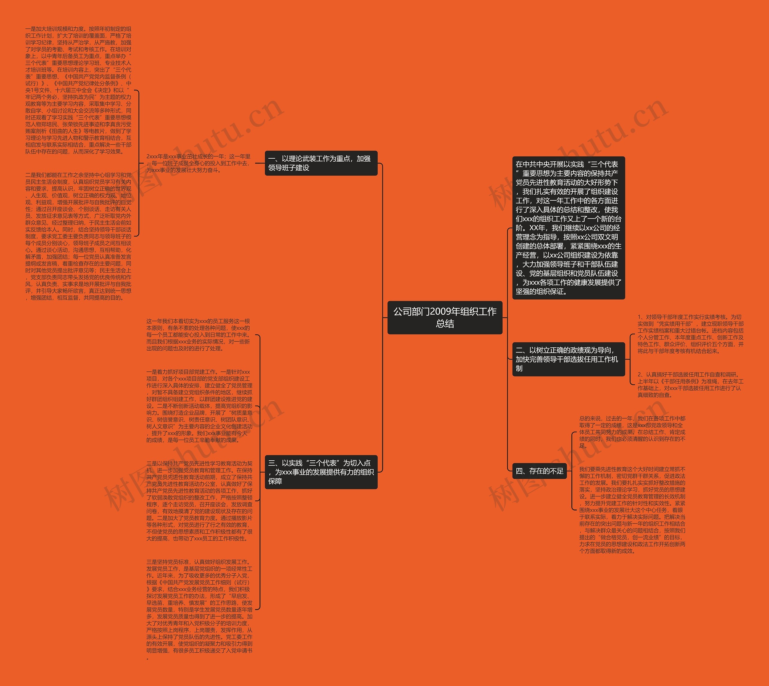 公司部门2009年组织工作总结思维导图