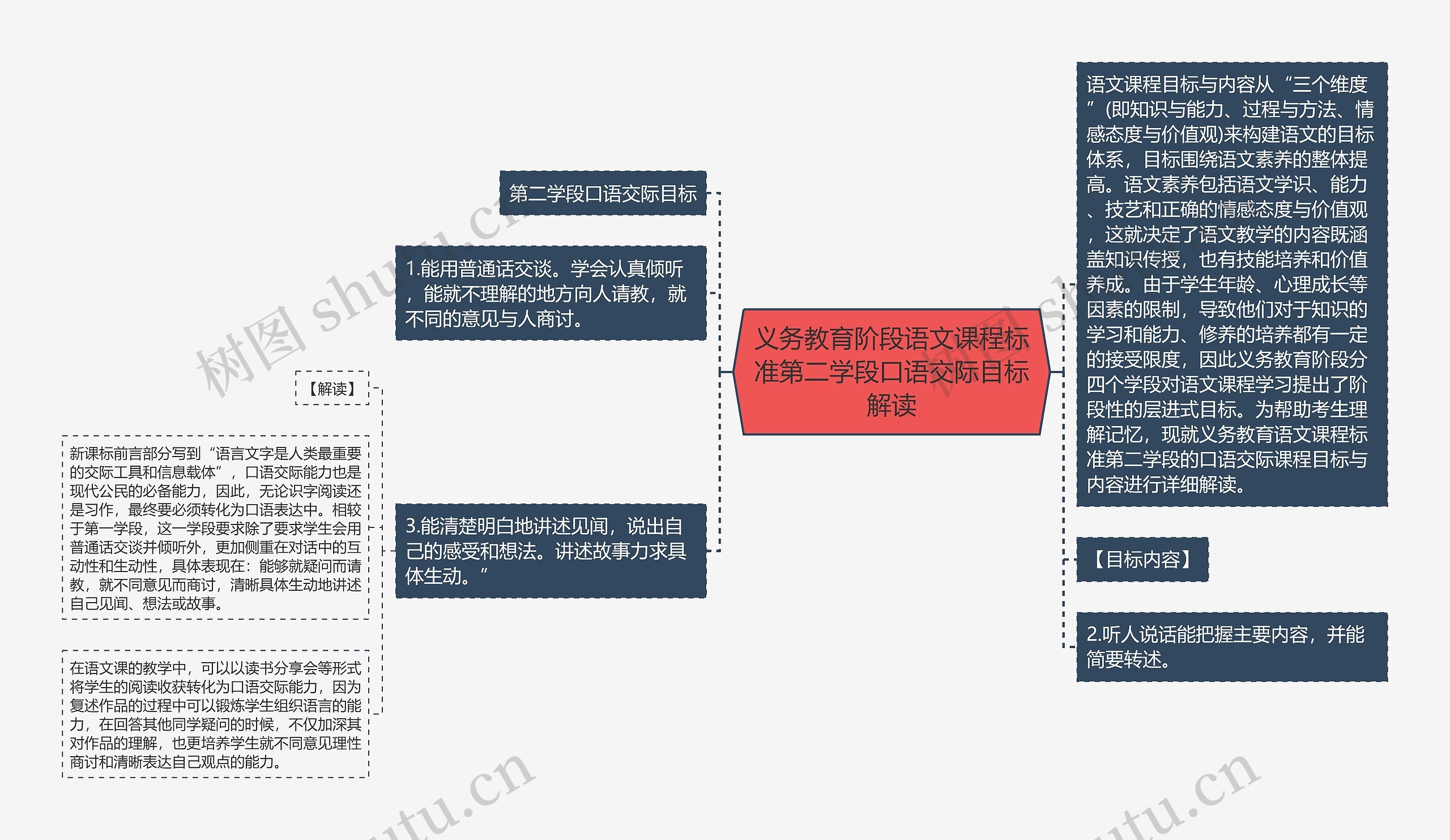 义务教育阶段语文课程标准第二学段口语交际目标解读