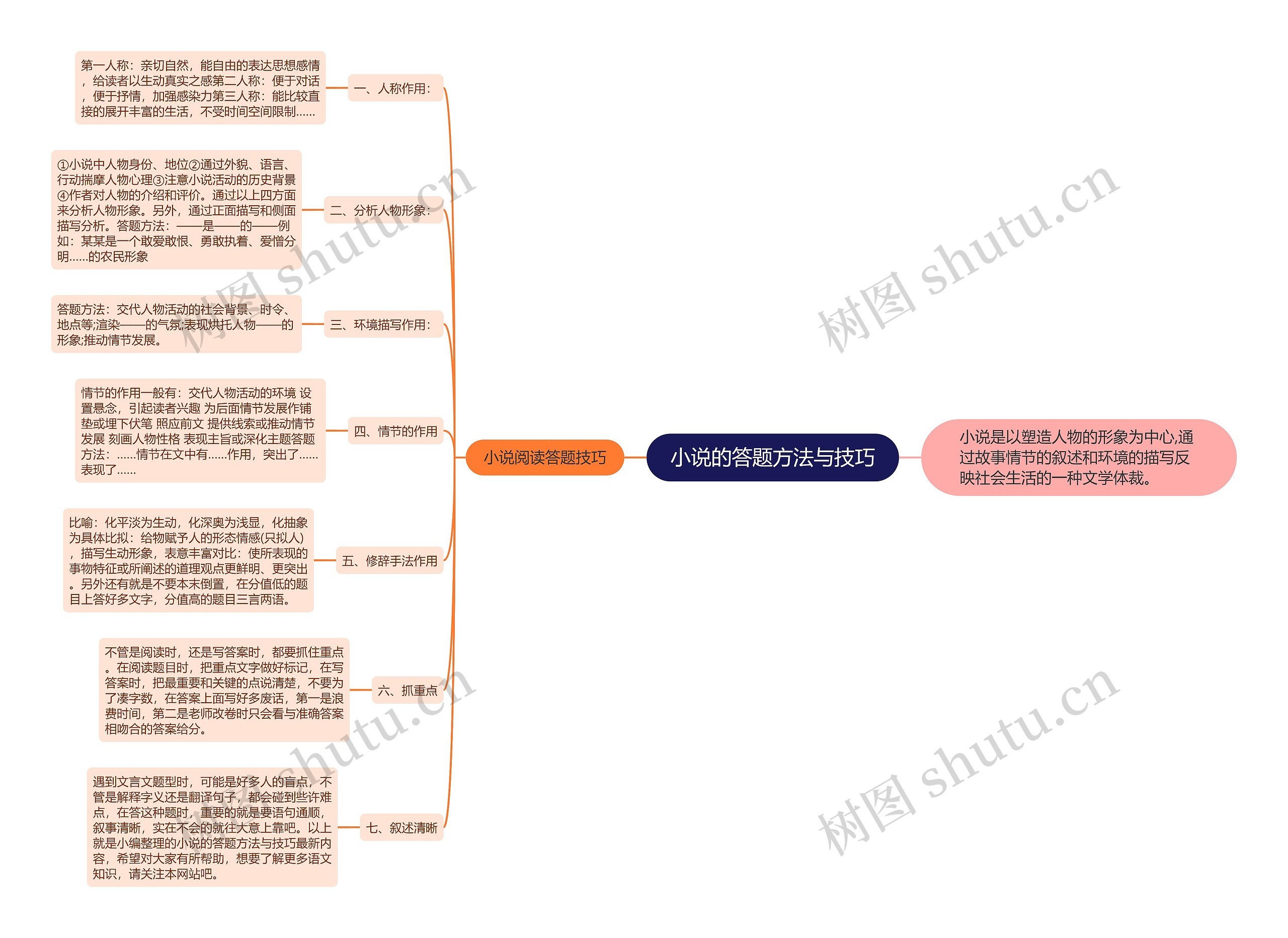 小说的答题方法与技巧