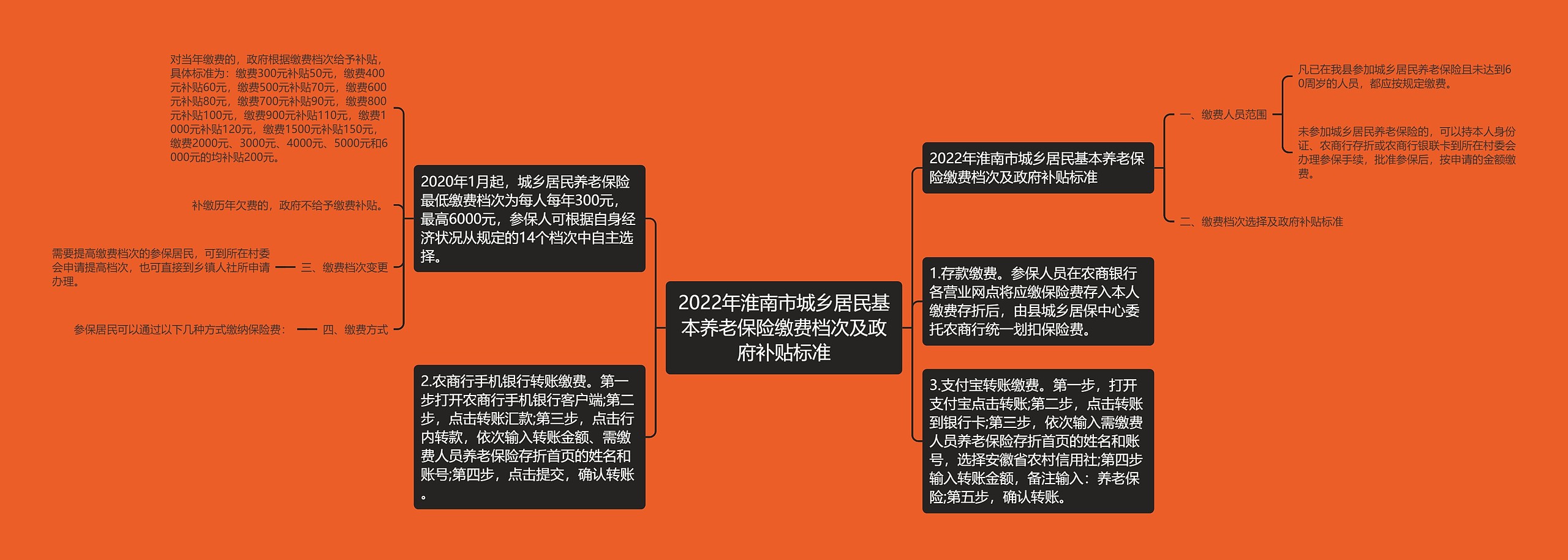 2022年淮南市城乡居民基本养老保险缴费档次及政府补贴标准思维导图