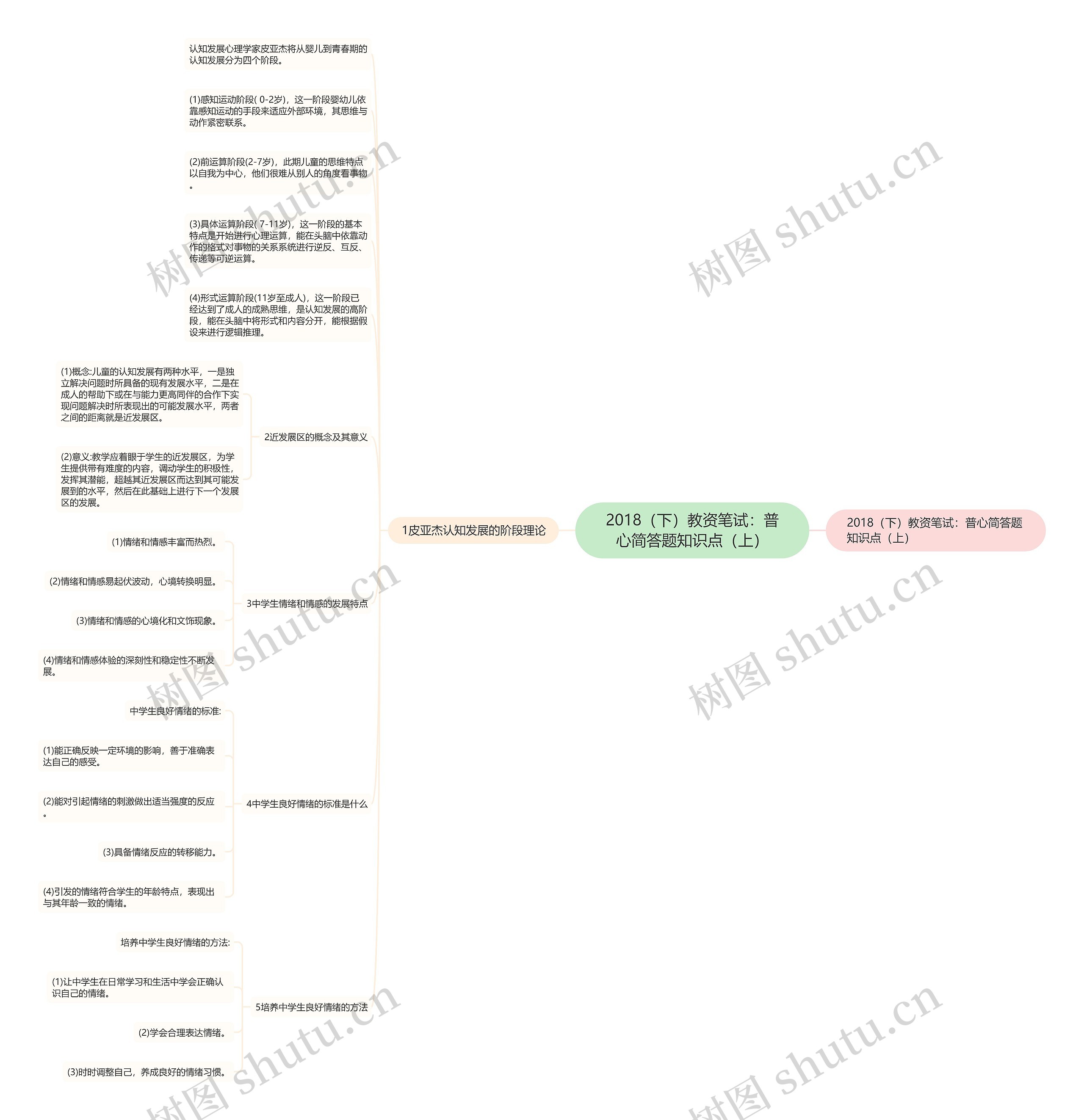 2018（下）教资笔试：普心简答题知识点（上）思维导图