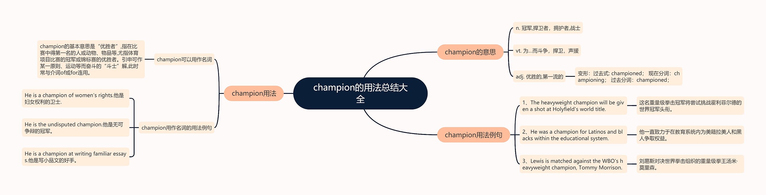 champion的用法总结大全思维导图