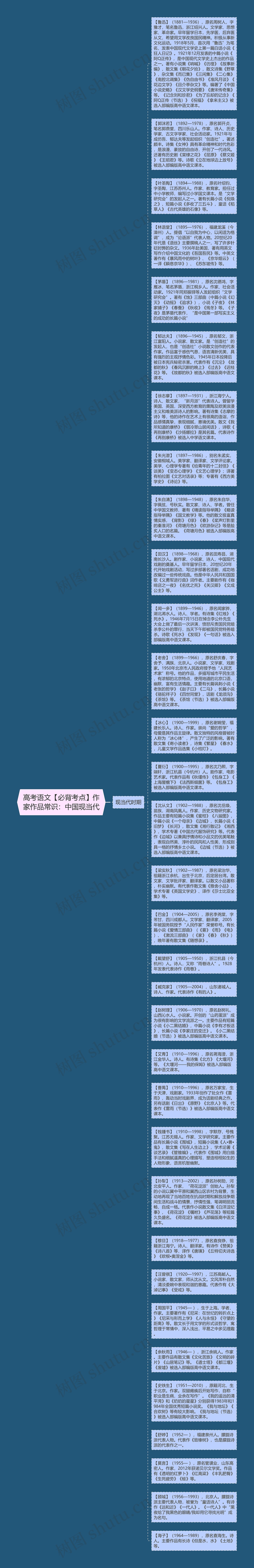 高考语文【必背考点】作家作品常识：中国现当代思维导图