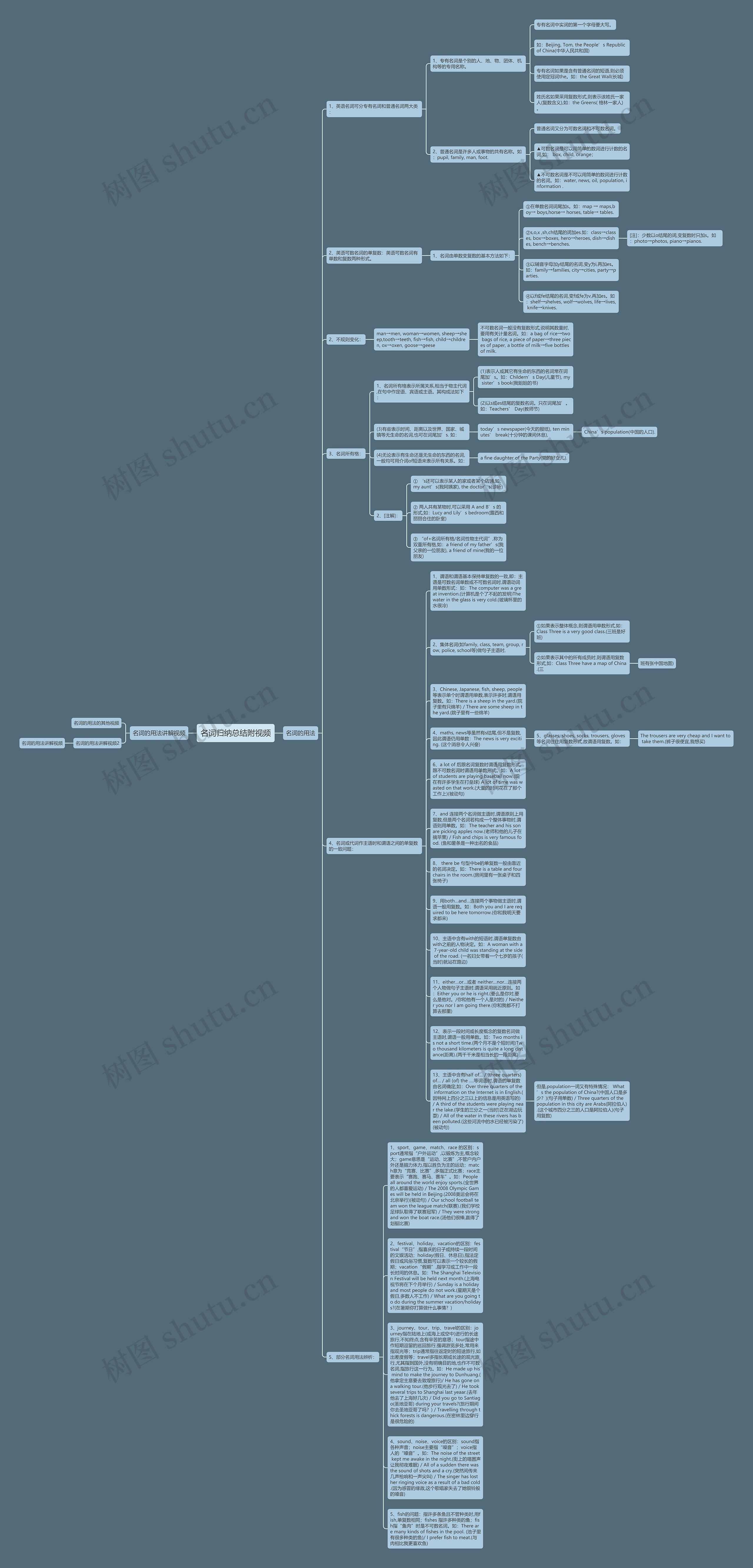 名词归纳总结附视频思维导图