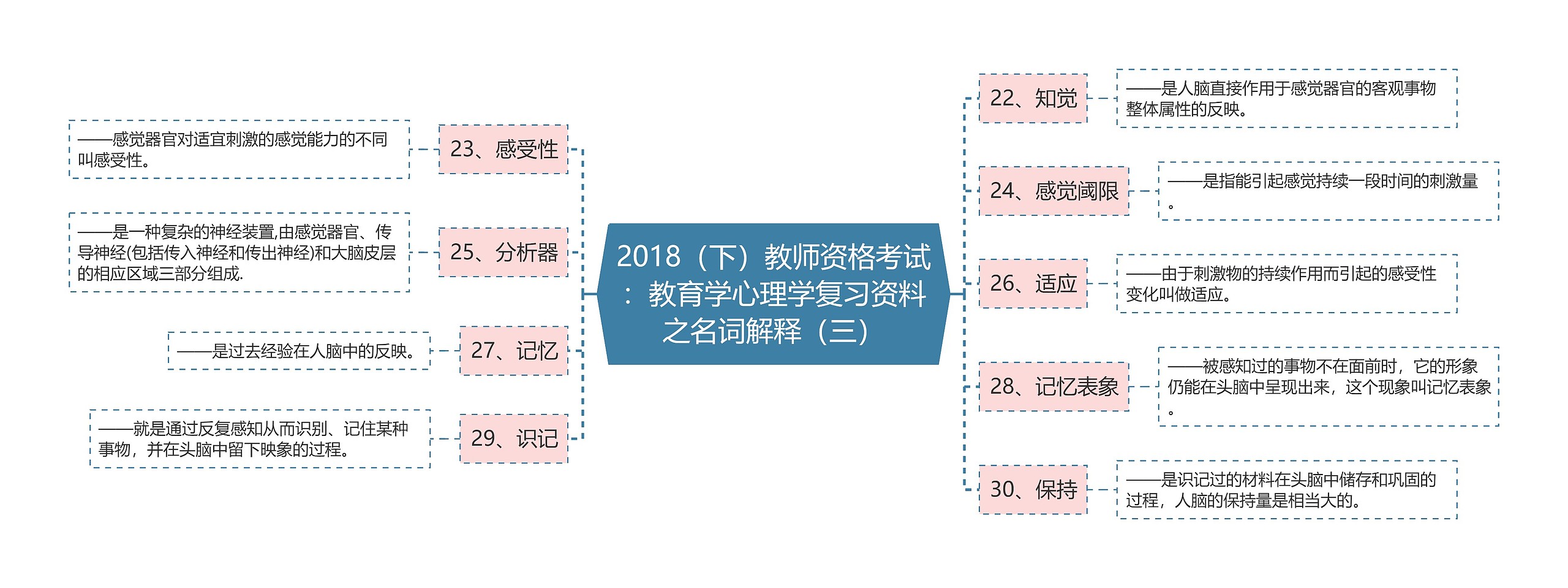 2018（下）教师资格考试：教育学心理学复习资料之名词解释（三）思维导图