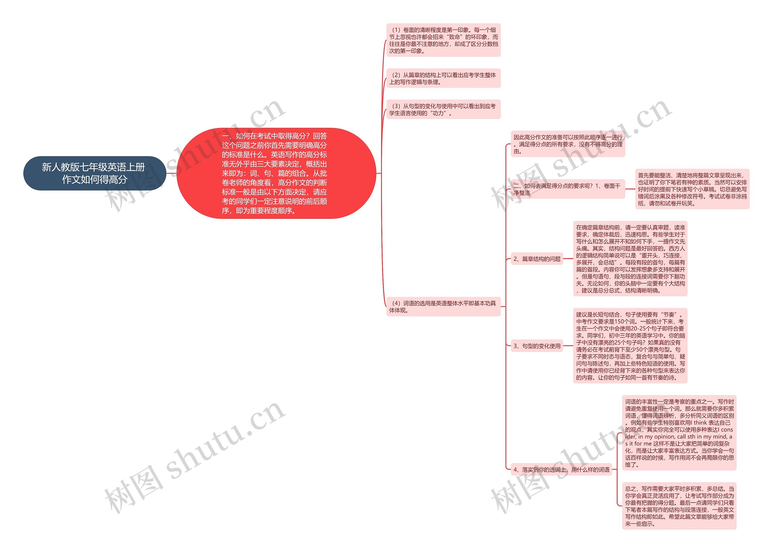 新人教版七年级英语上册 作文如何得高分思维导图