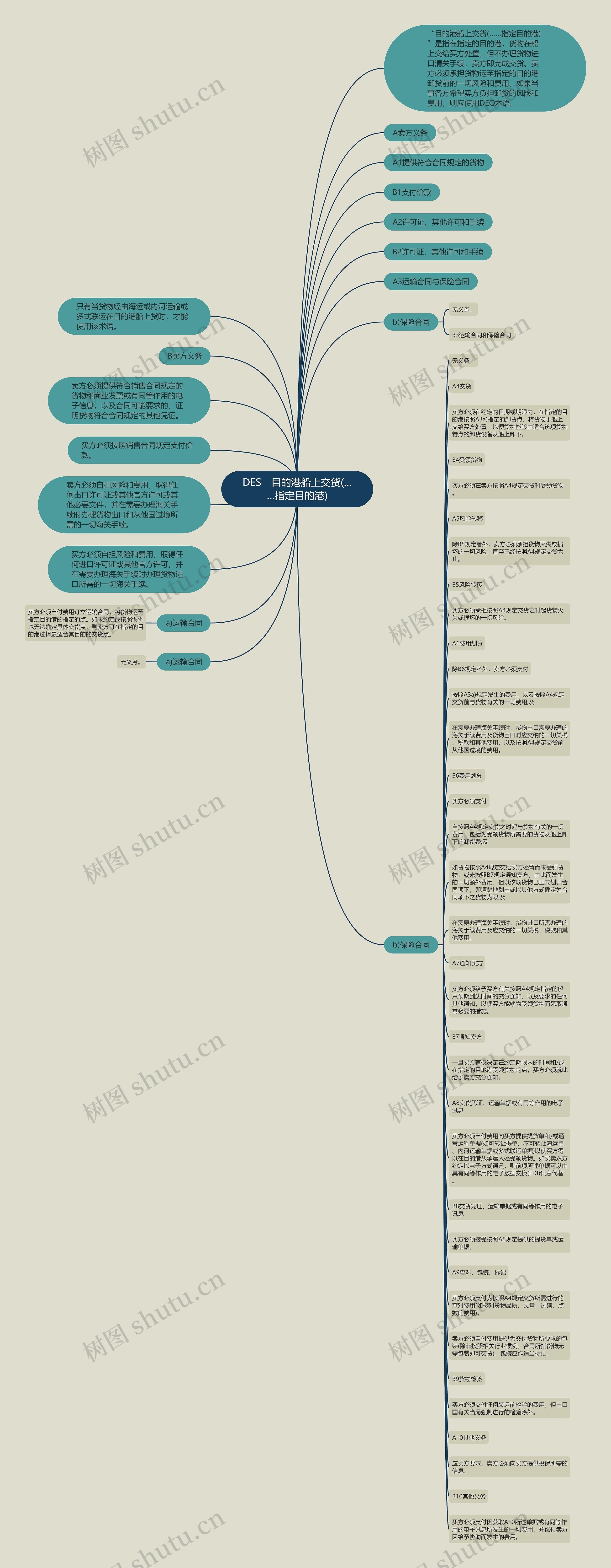 DES　目的港船上交货(……指定目的港)思维导图