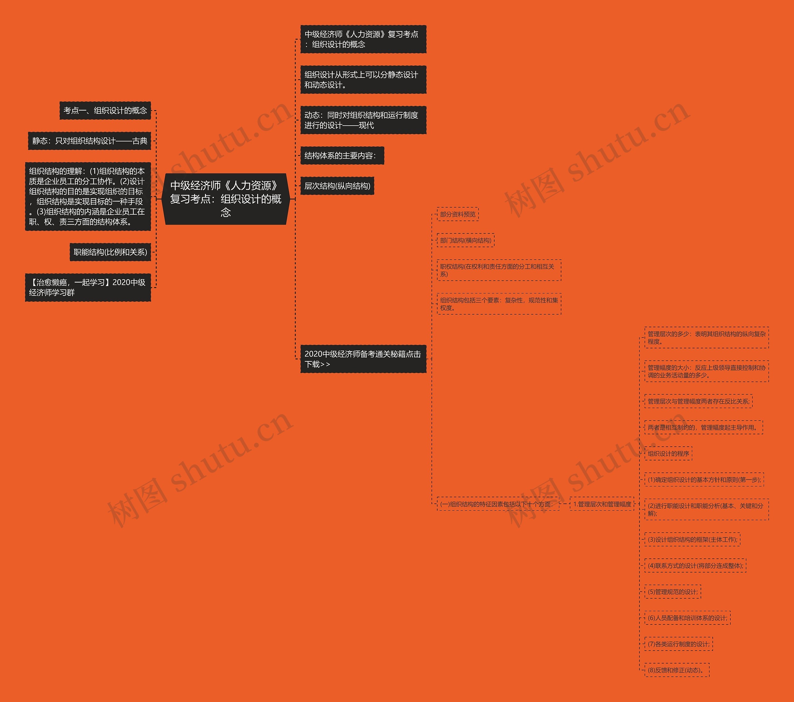 中级经济师《人力资源》复习考点：组织设计的概念思维导图