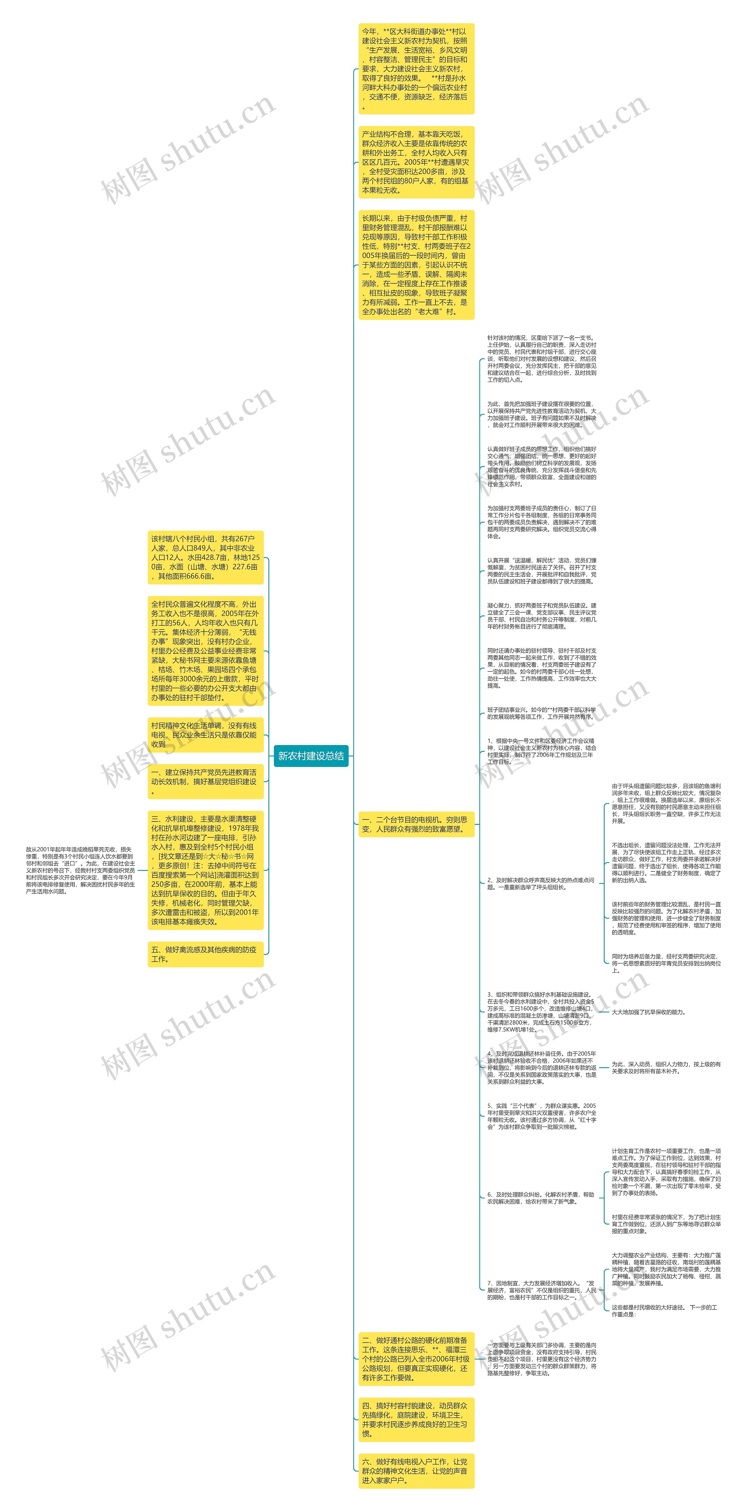 新农村建设总结思维导图