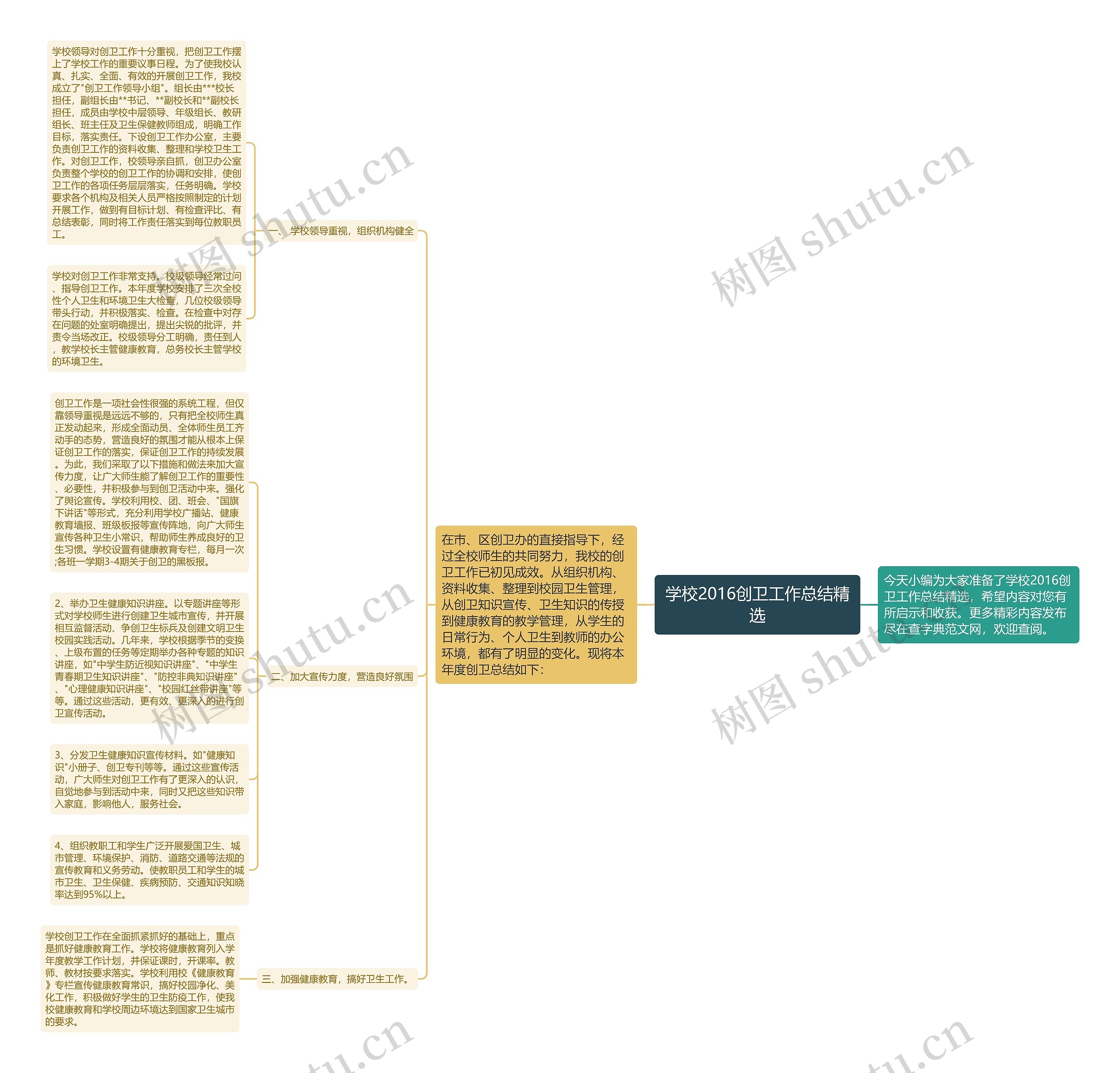学校2016创卫工作总结精选思维导图