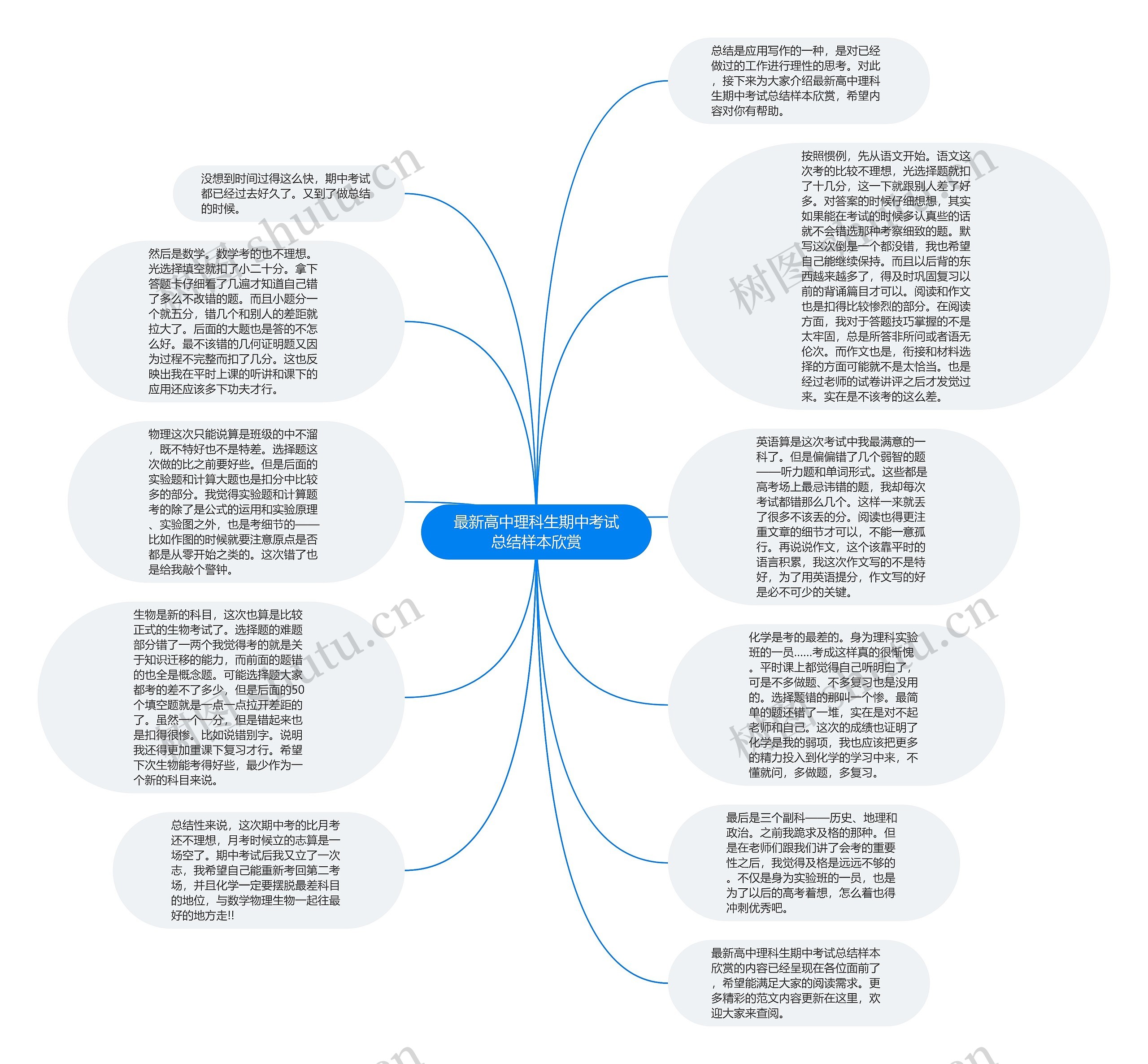 最新高中理科生期中考试总结样本欣赏思维导图