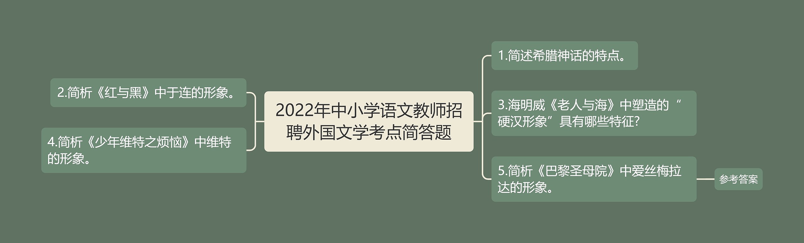 2022年中小学语文教师招聘外国文学考点简答题思维导图