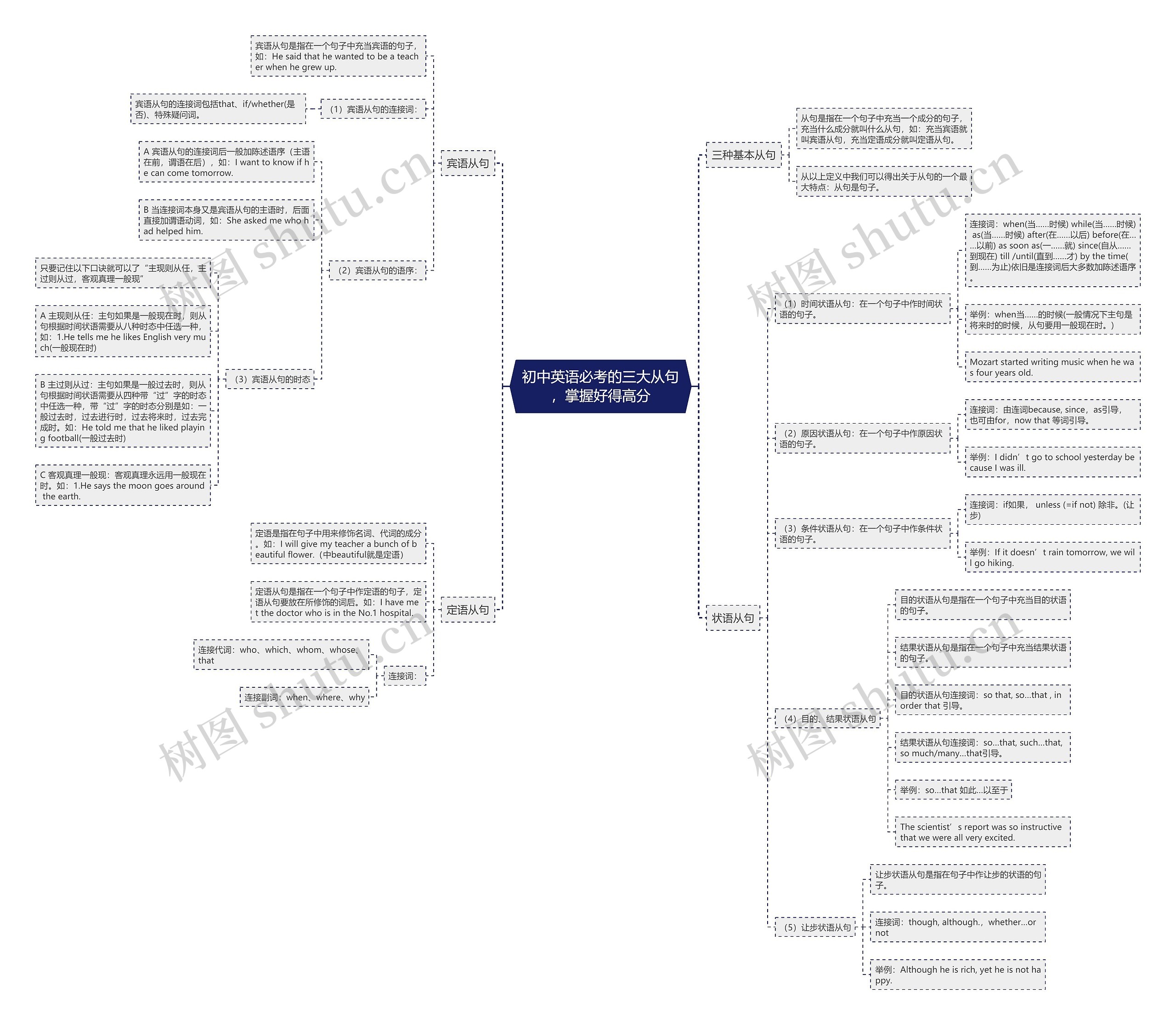 初中英语必考的三大从句，掌握好得高分思维导图