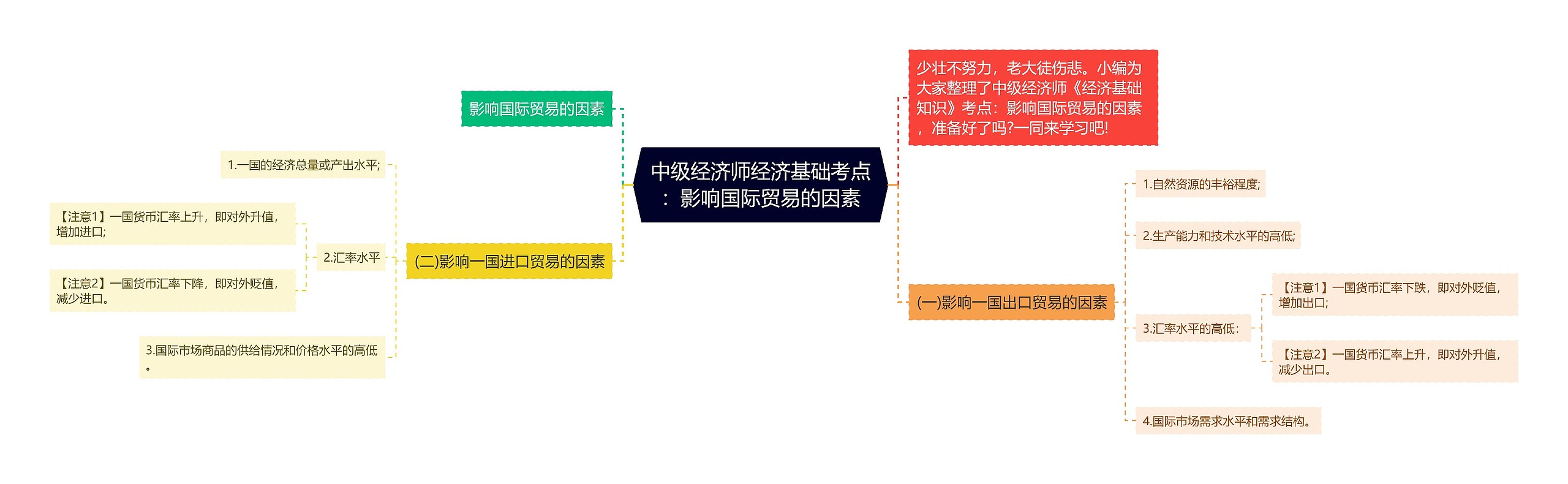 中级经济师经济基础考点：影响国际贸易的因素